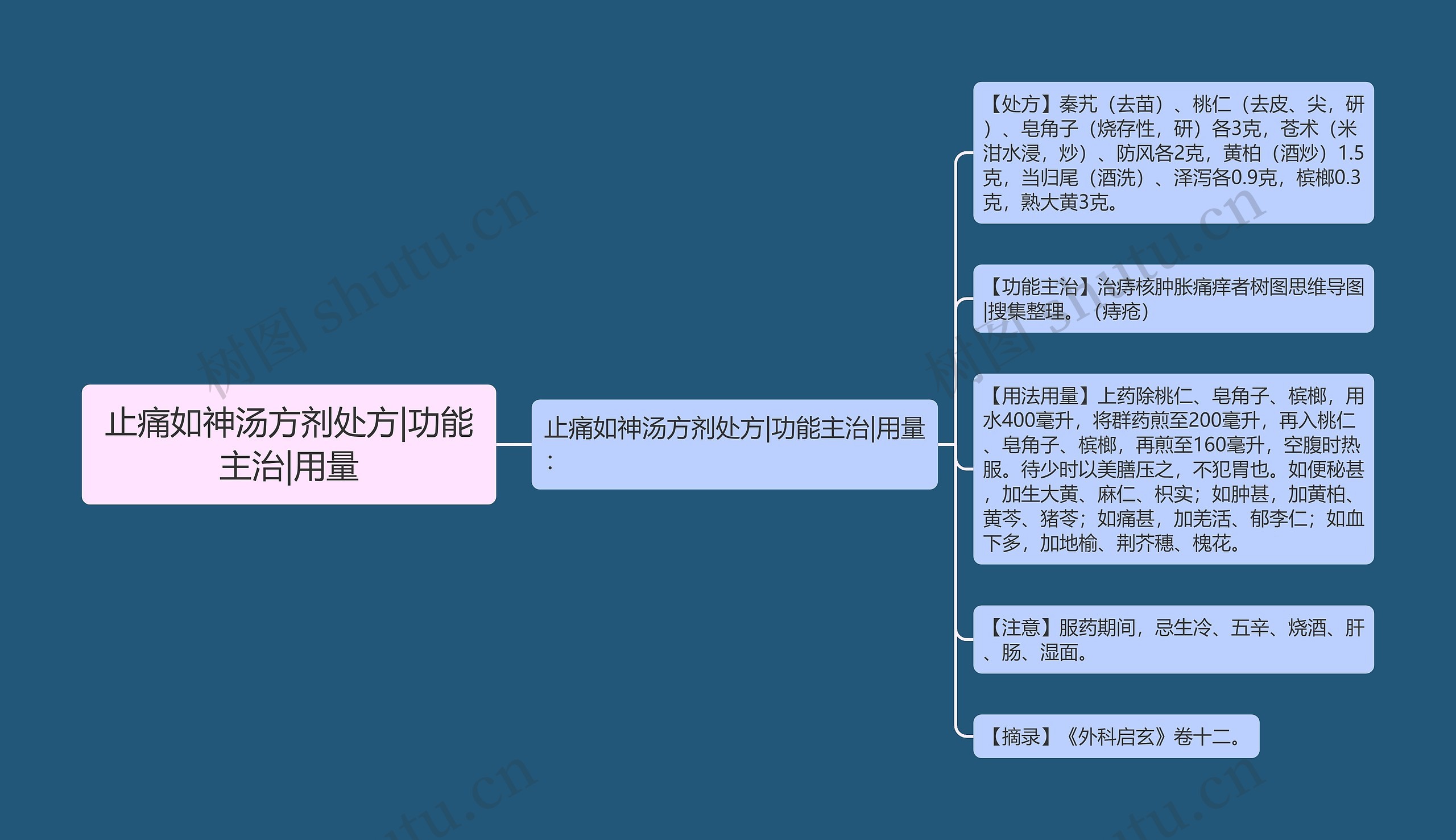 止痛如神汤方剂处方|功能主治|用量