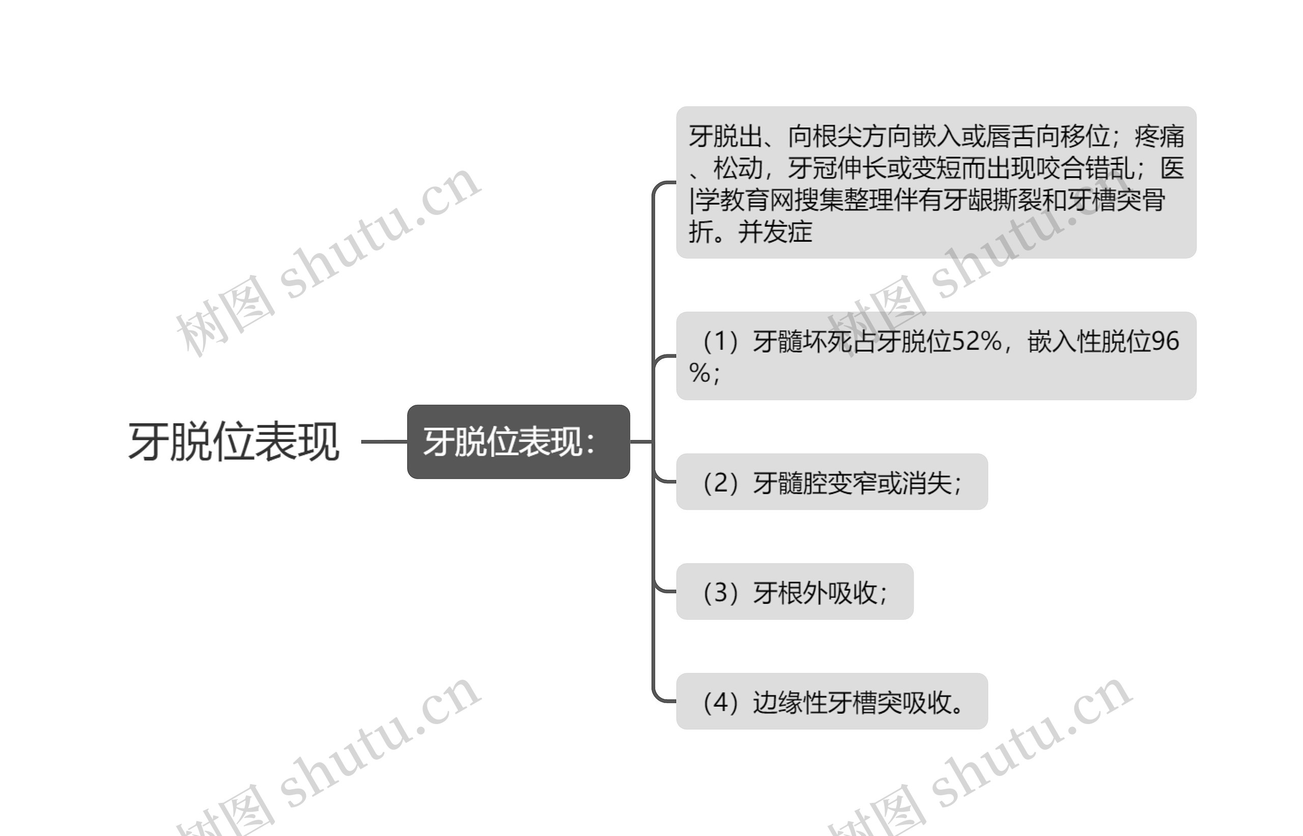 牙脱位表现思维导图