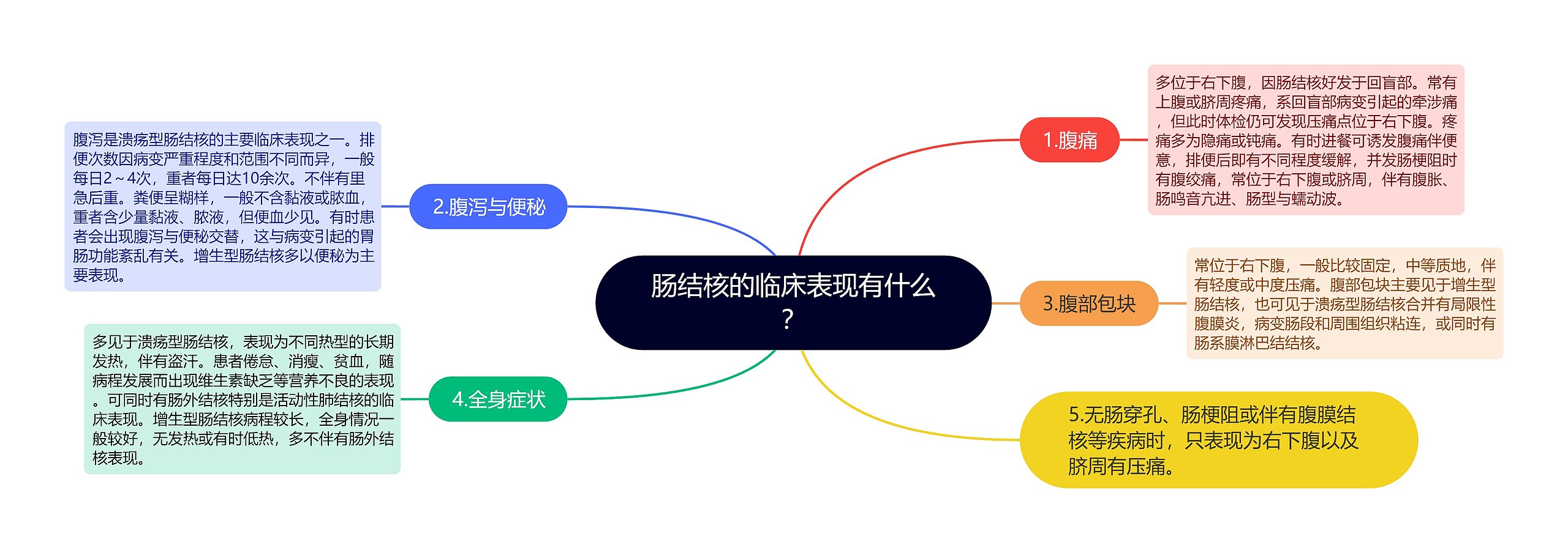 肠结核的临床表现有什么？思维导图