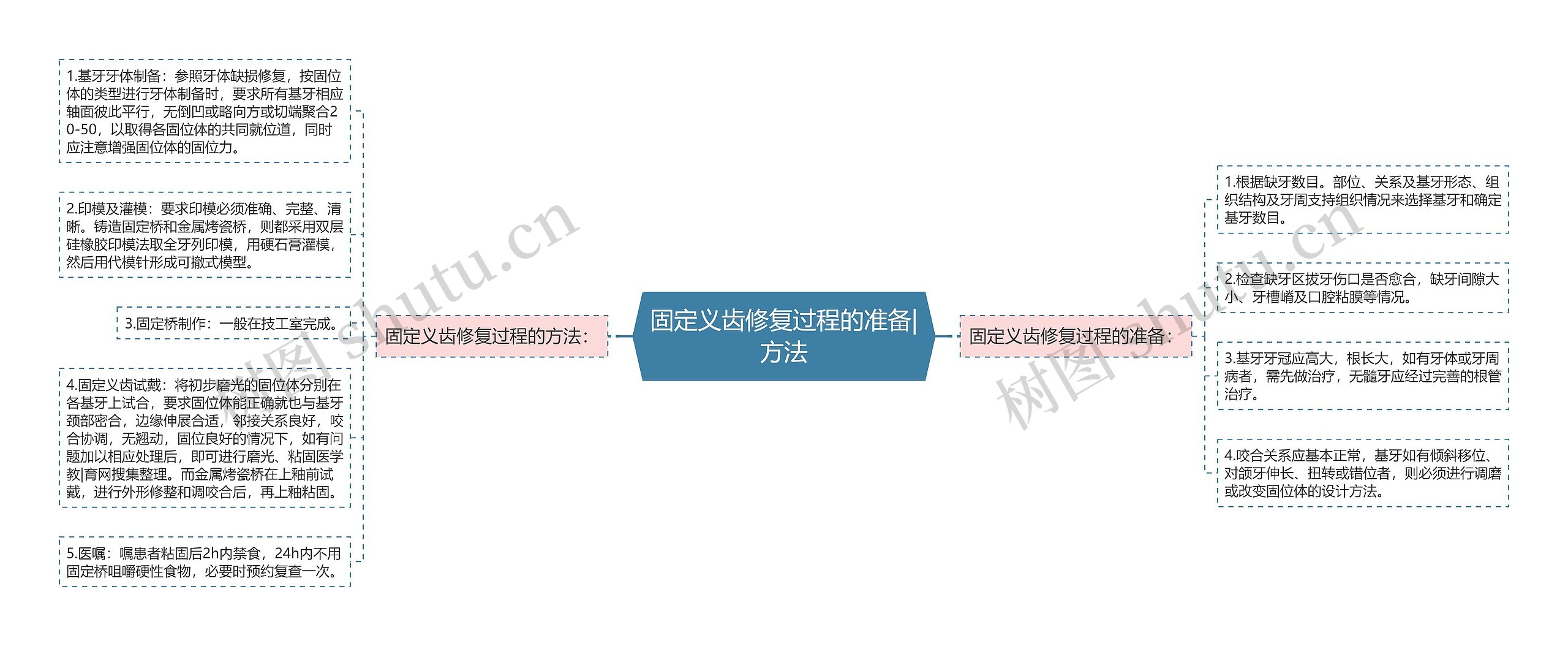 固定义齿修复过程的准备|方法思维导图