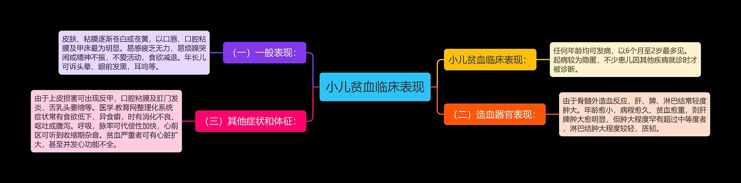 小儿贫血临床表现思维导图