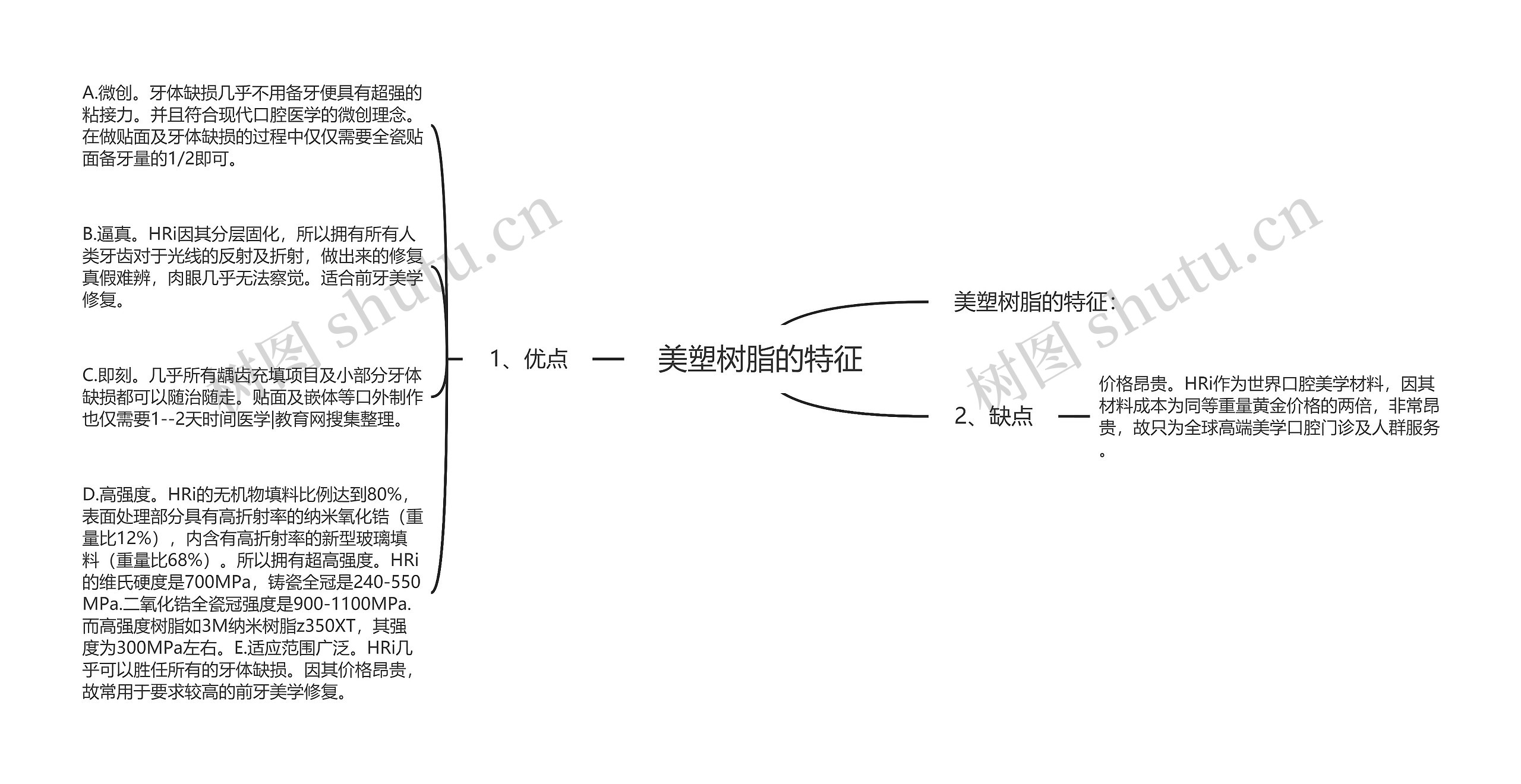 美塑树脂的特征思维导图