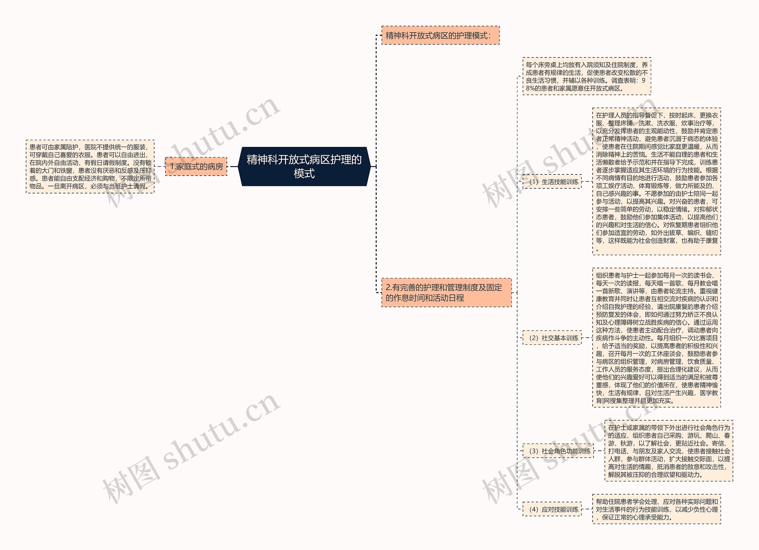 精神科开放式病区护理的模式思维导图