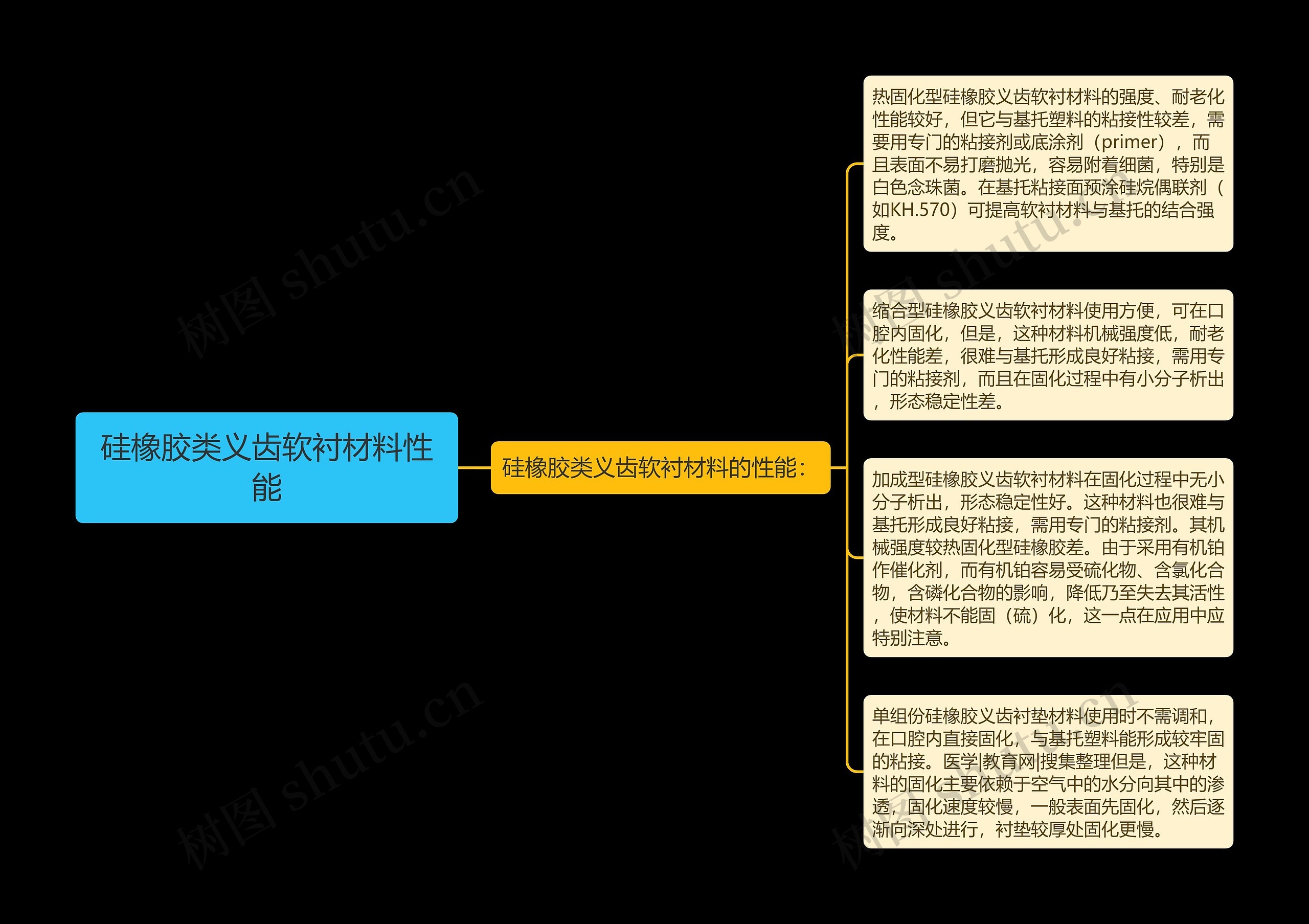 硅橡胶类义齿软衬材料性能