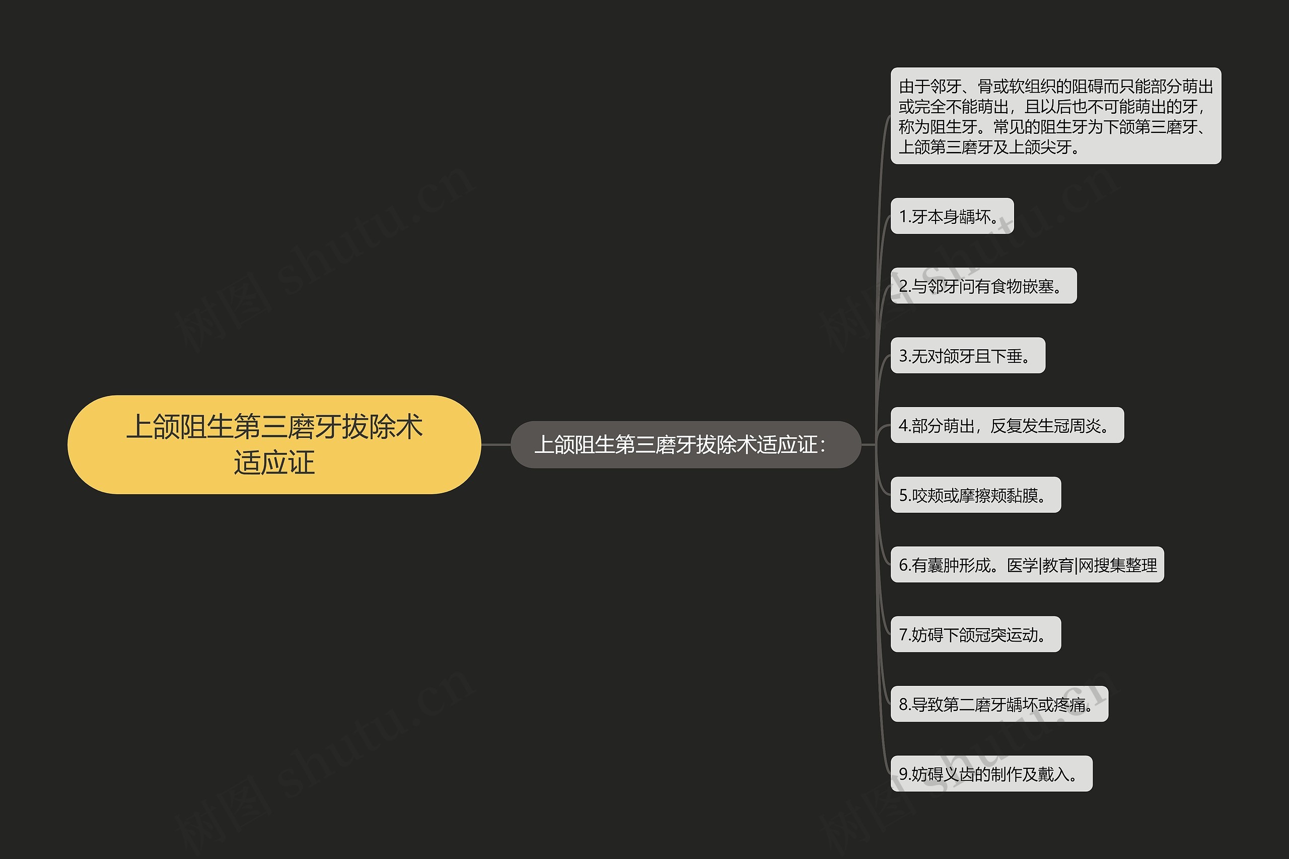 上颌阻生第三磨牙拔除术适应证