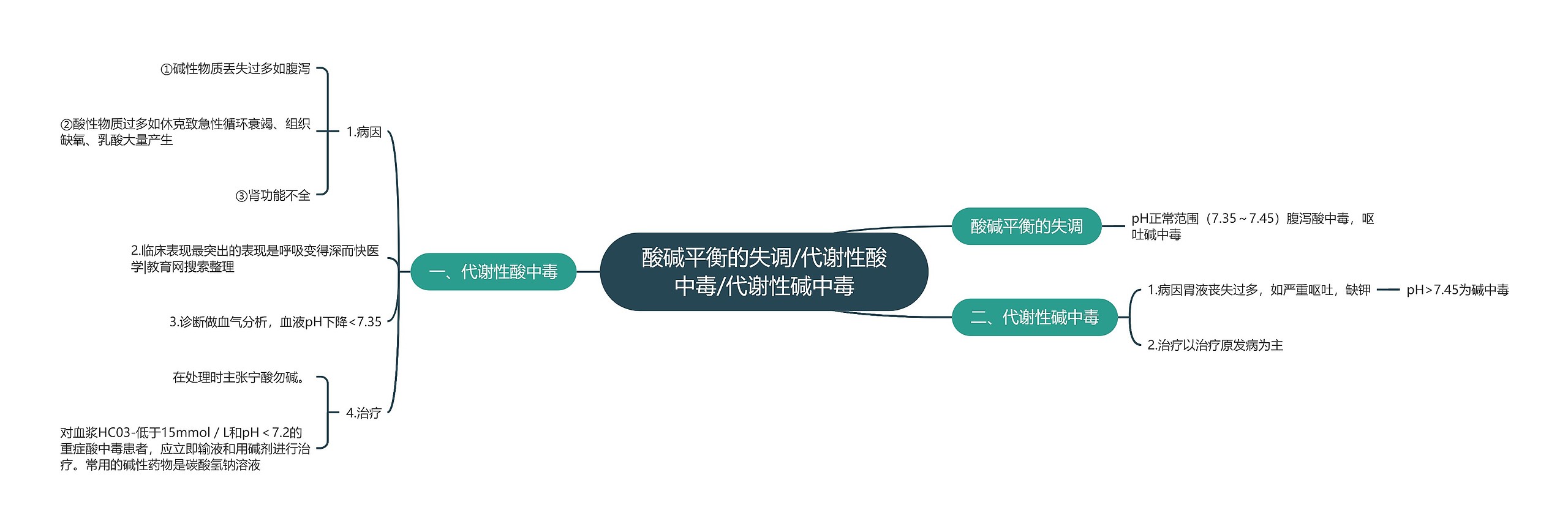 酸碱平衡的失调/代谢性酸中毒/代谢性碱中毒 酸碱平衡的失调/代谢性酸中毒/代谢性碱中毒
