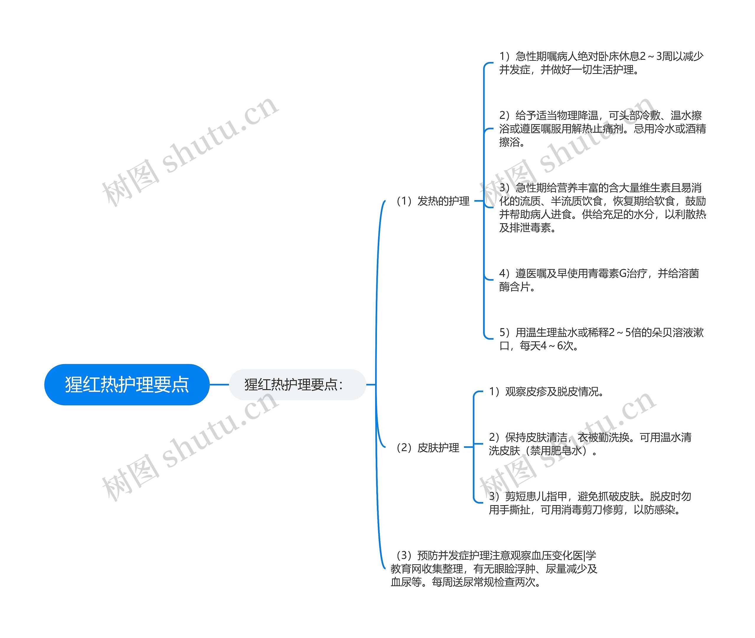 猩红热护理要点思维导图