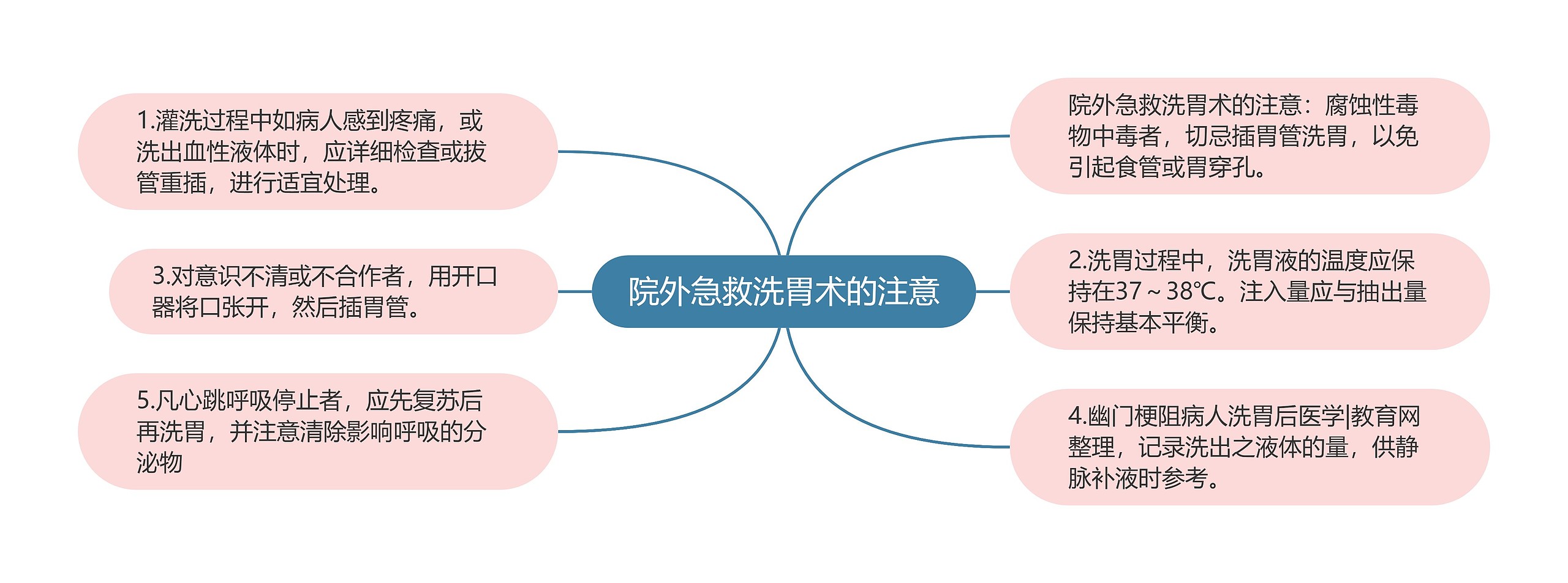 院外急救洗胃术的注意