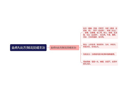 金虎丸处方|制法|功能主治