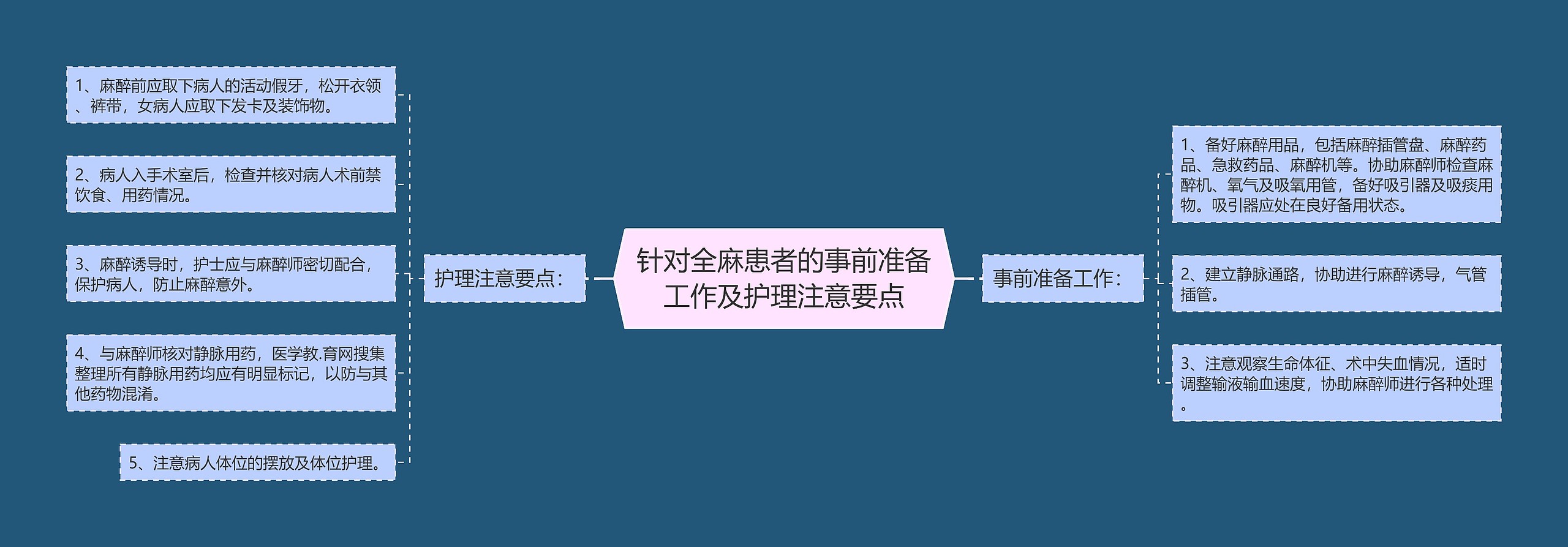 针对全麻患者的事前准备工作及护理注意要点