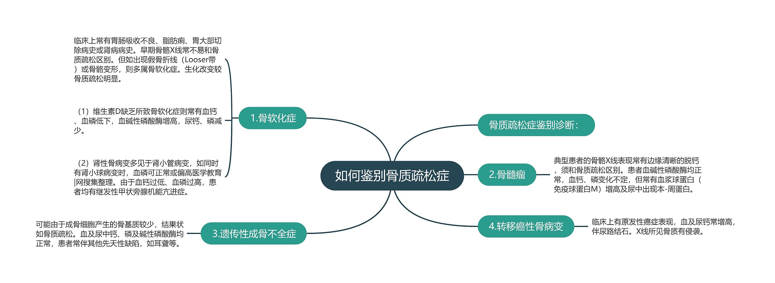 如何鉴别骨质疏松症思维导图