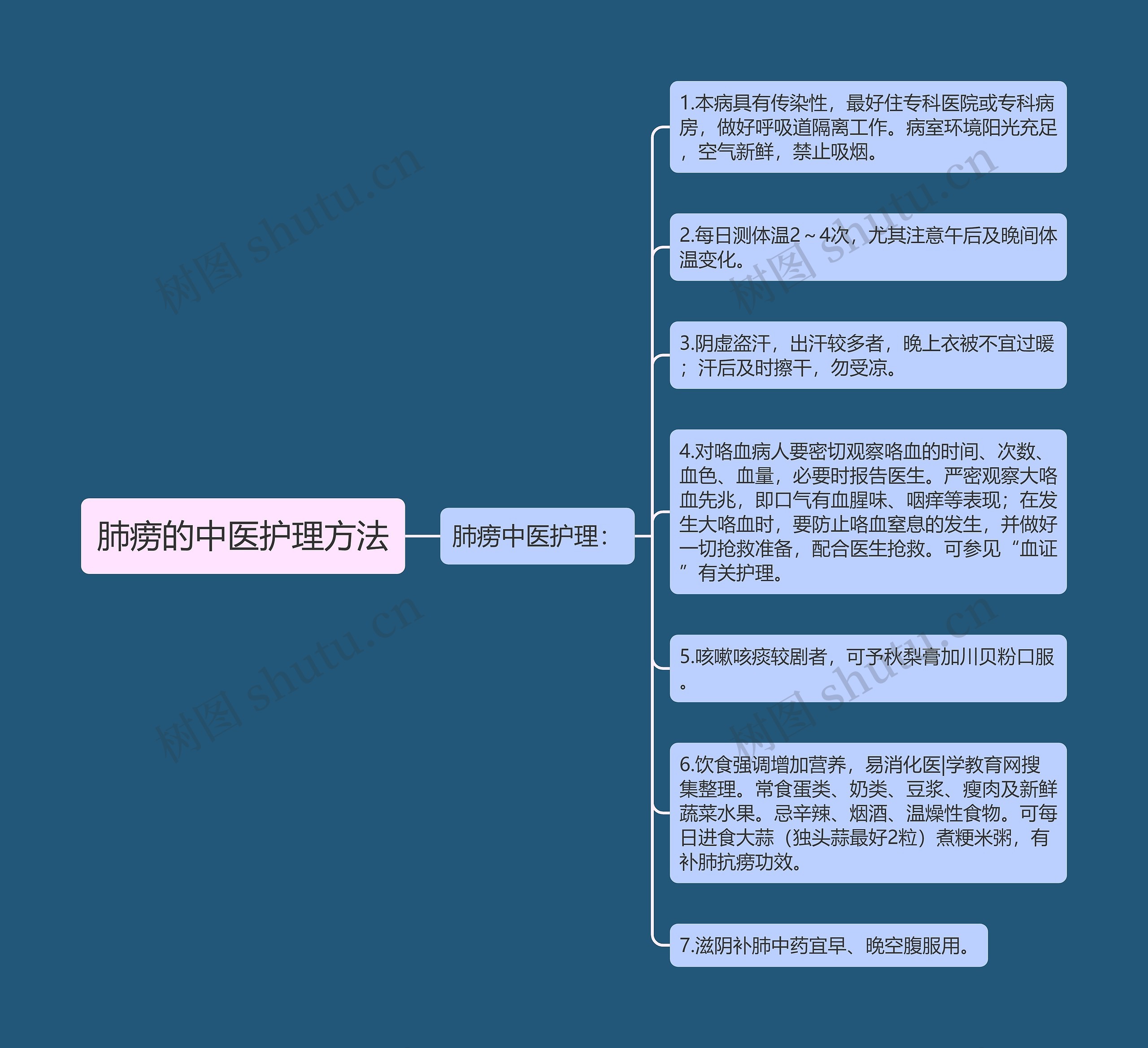 肺痨的中医护理方法思维导图