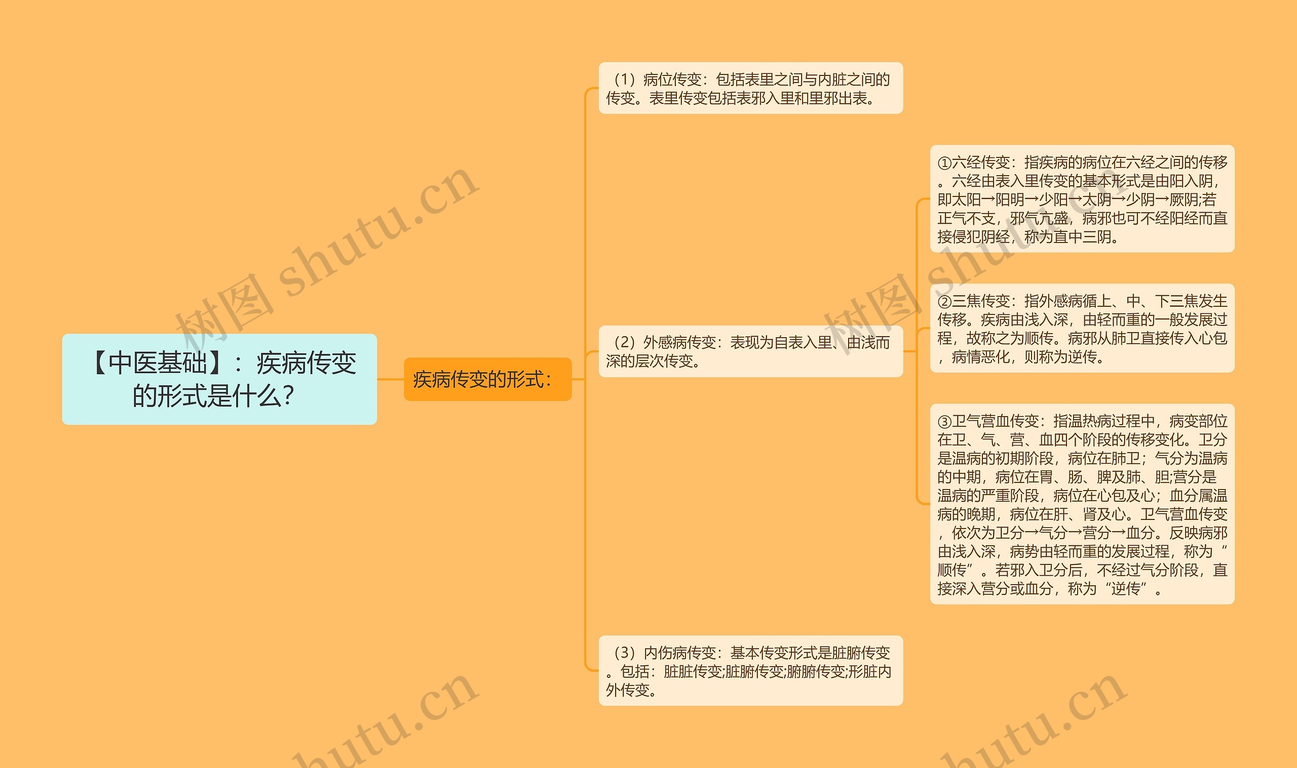 【中医基础】：疾病传变的形式是什么？思维导图