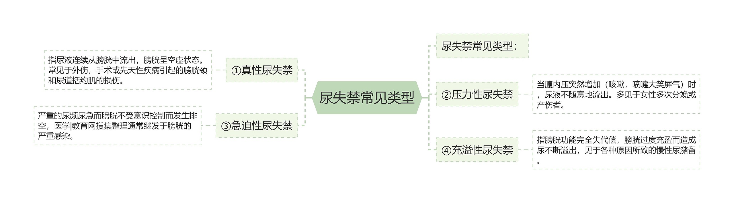 尿失禁常见类型思维导图