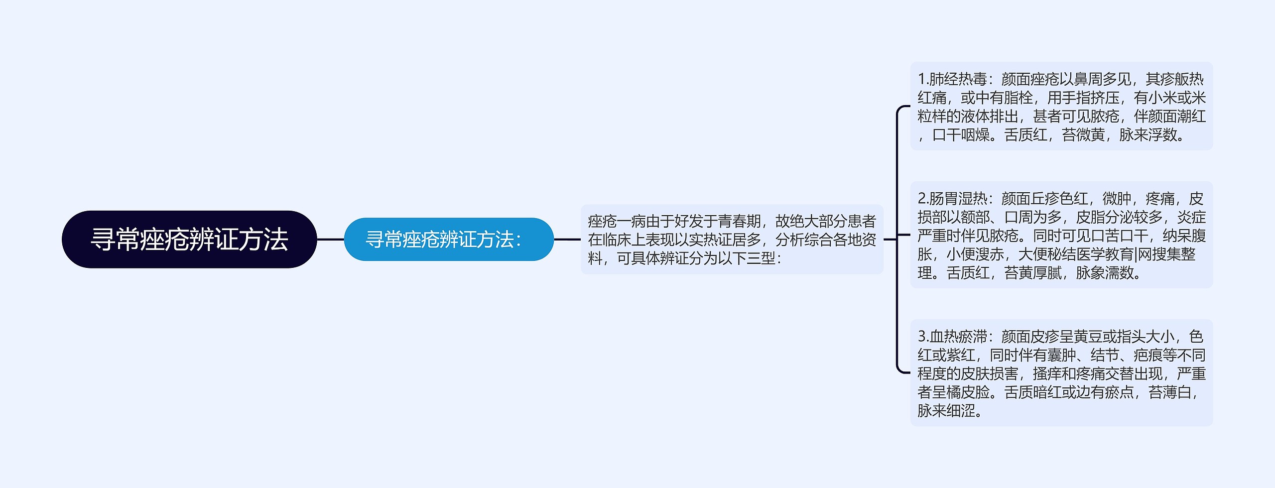 寻常痤疮辨证方法思维导图