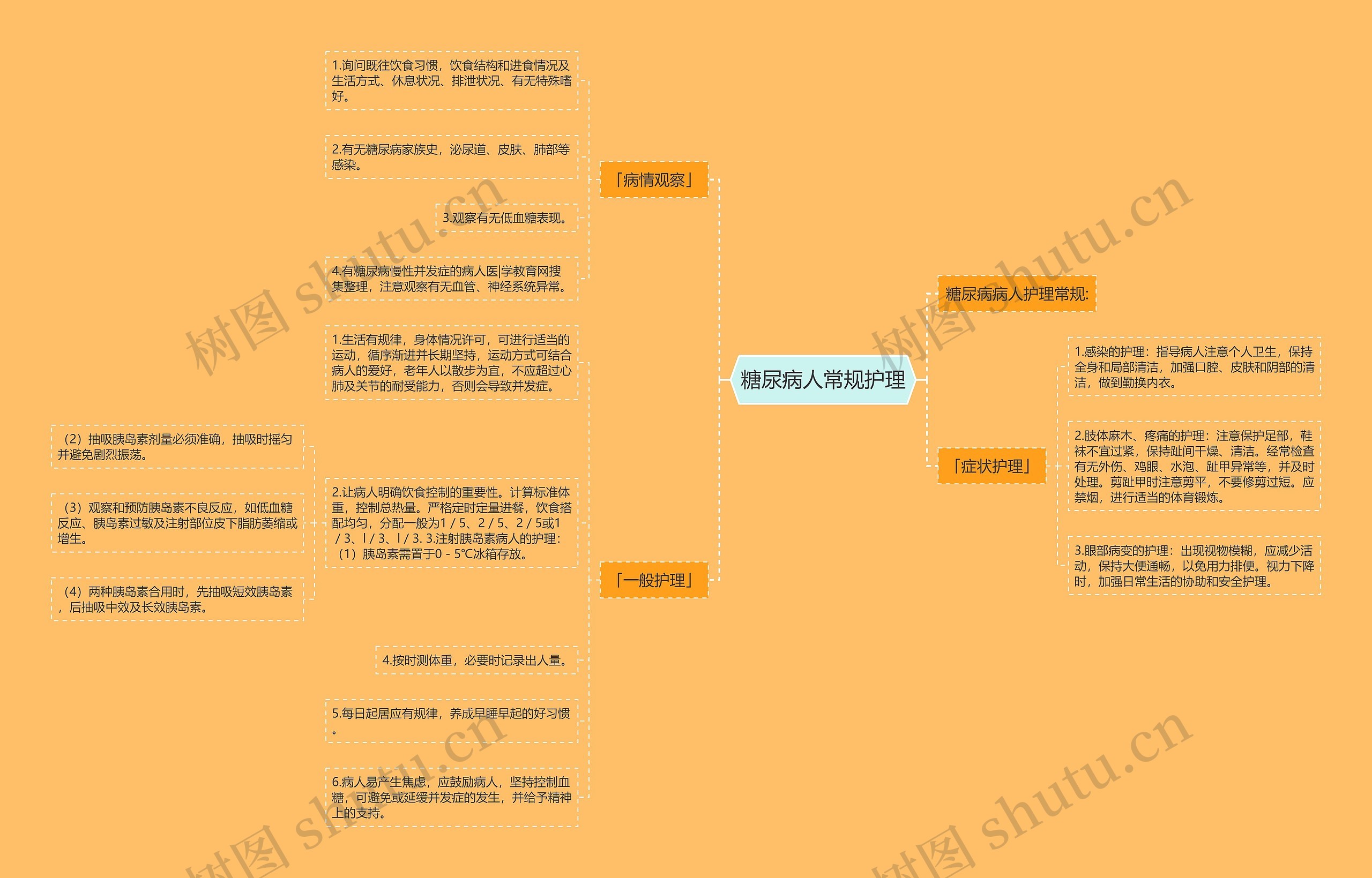 糖尿病人常规护理思维导图