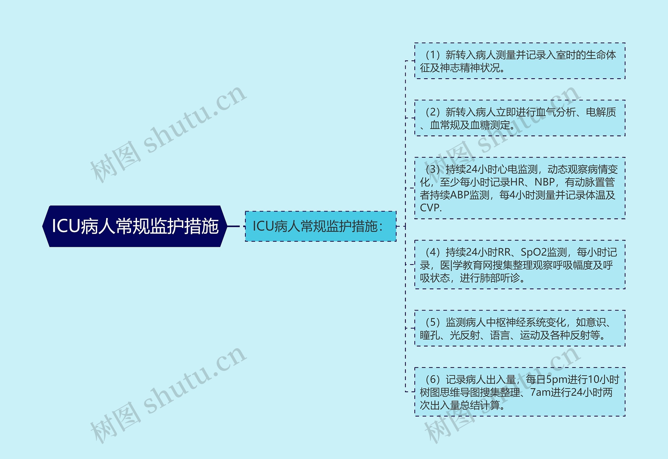 ICU病人常规监护措施思维导图