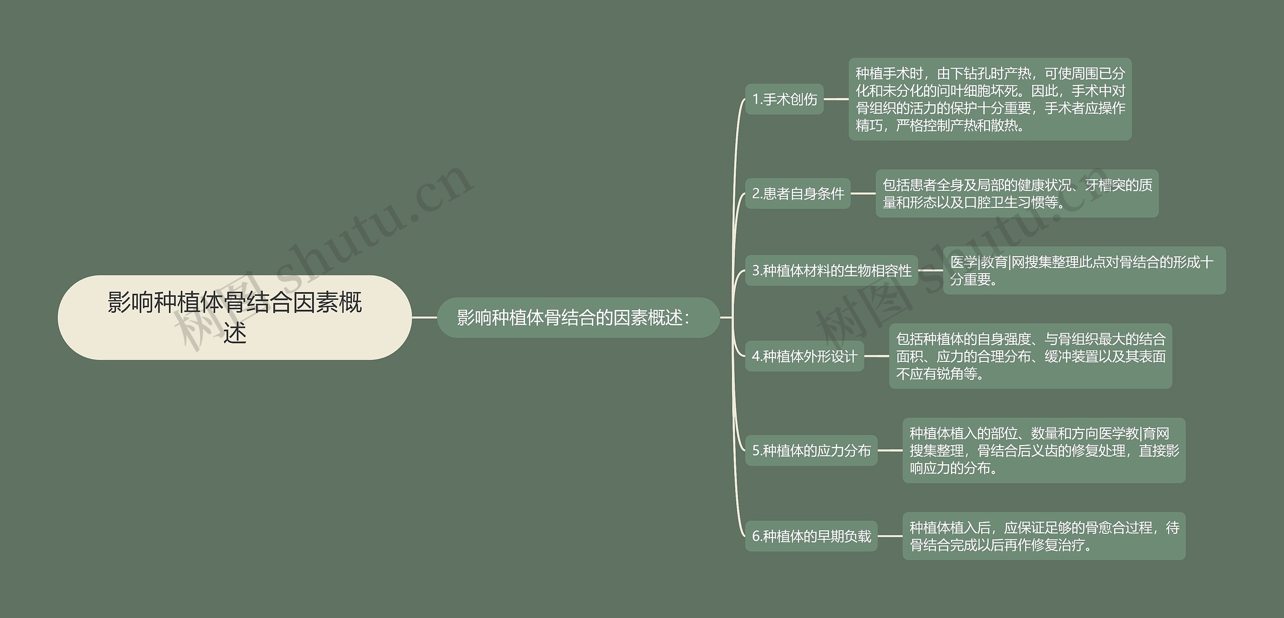 影响种植体骨结合因素概述思维导图