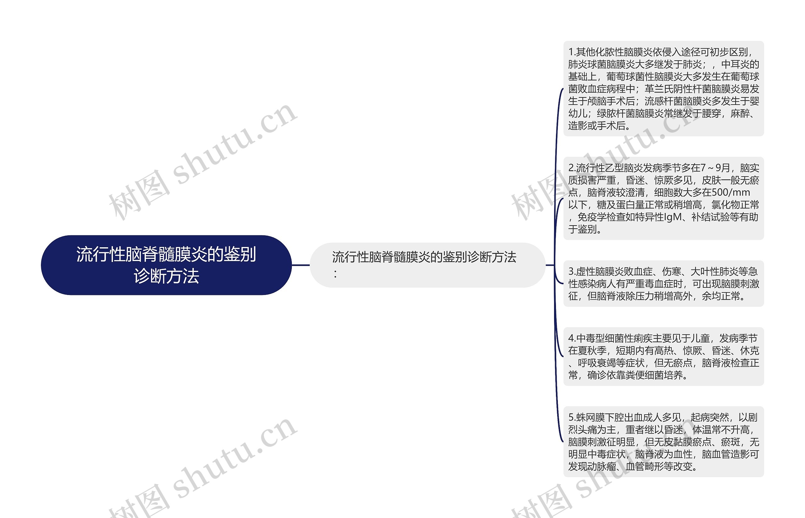 流行性脑脊髓膜炎的鉴别诊断方法思维导图