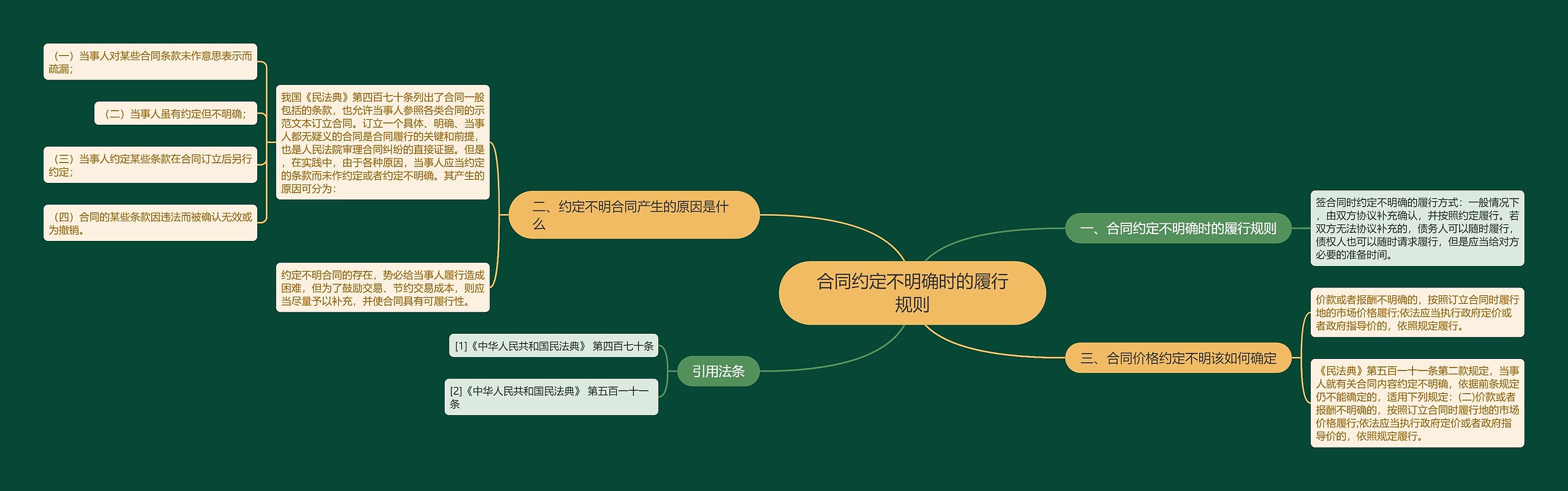 合同约定不明确时的履行规则思维导图