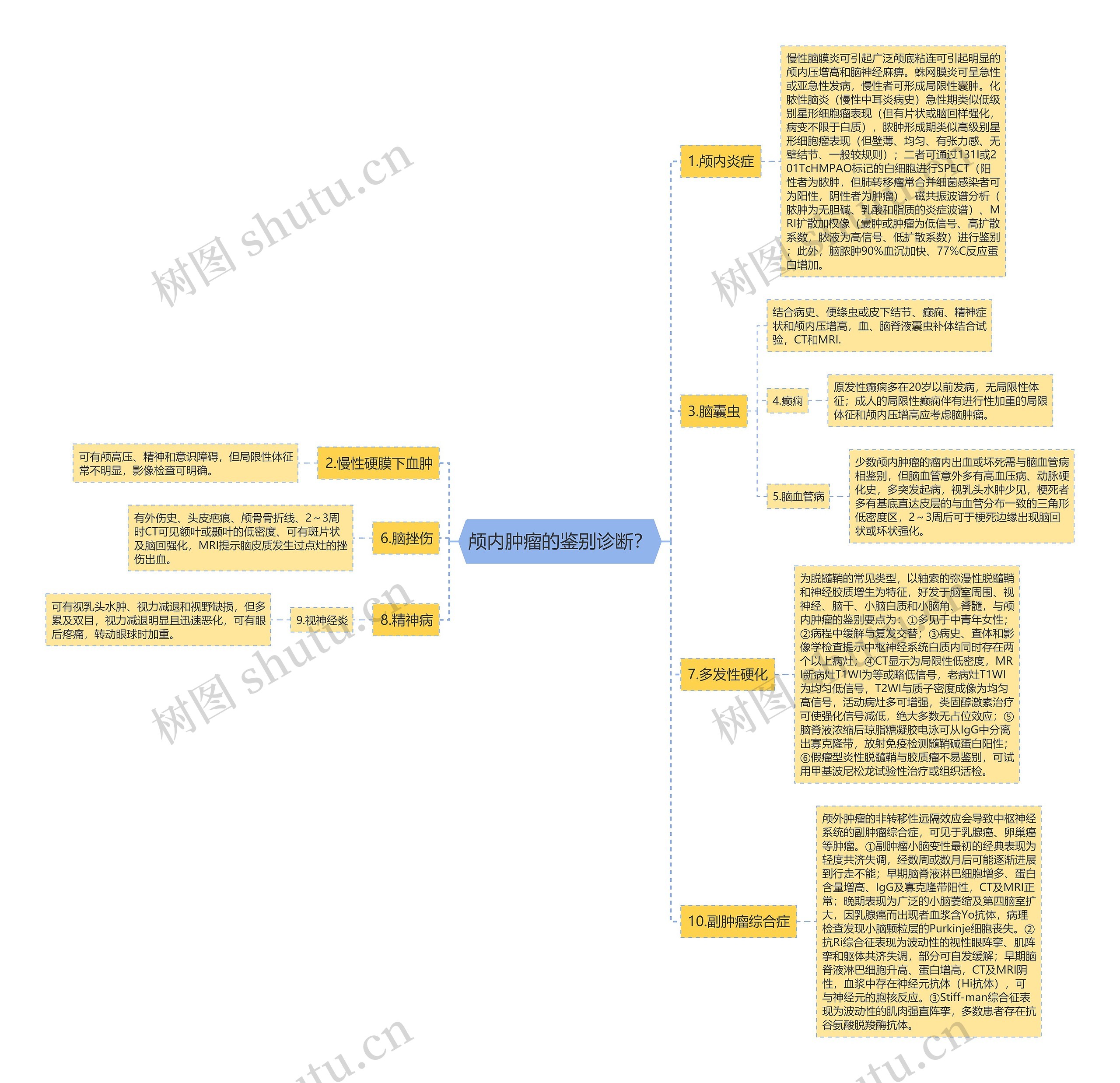 颅内肿瘤的鉴别诊断？思维导图