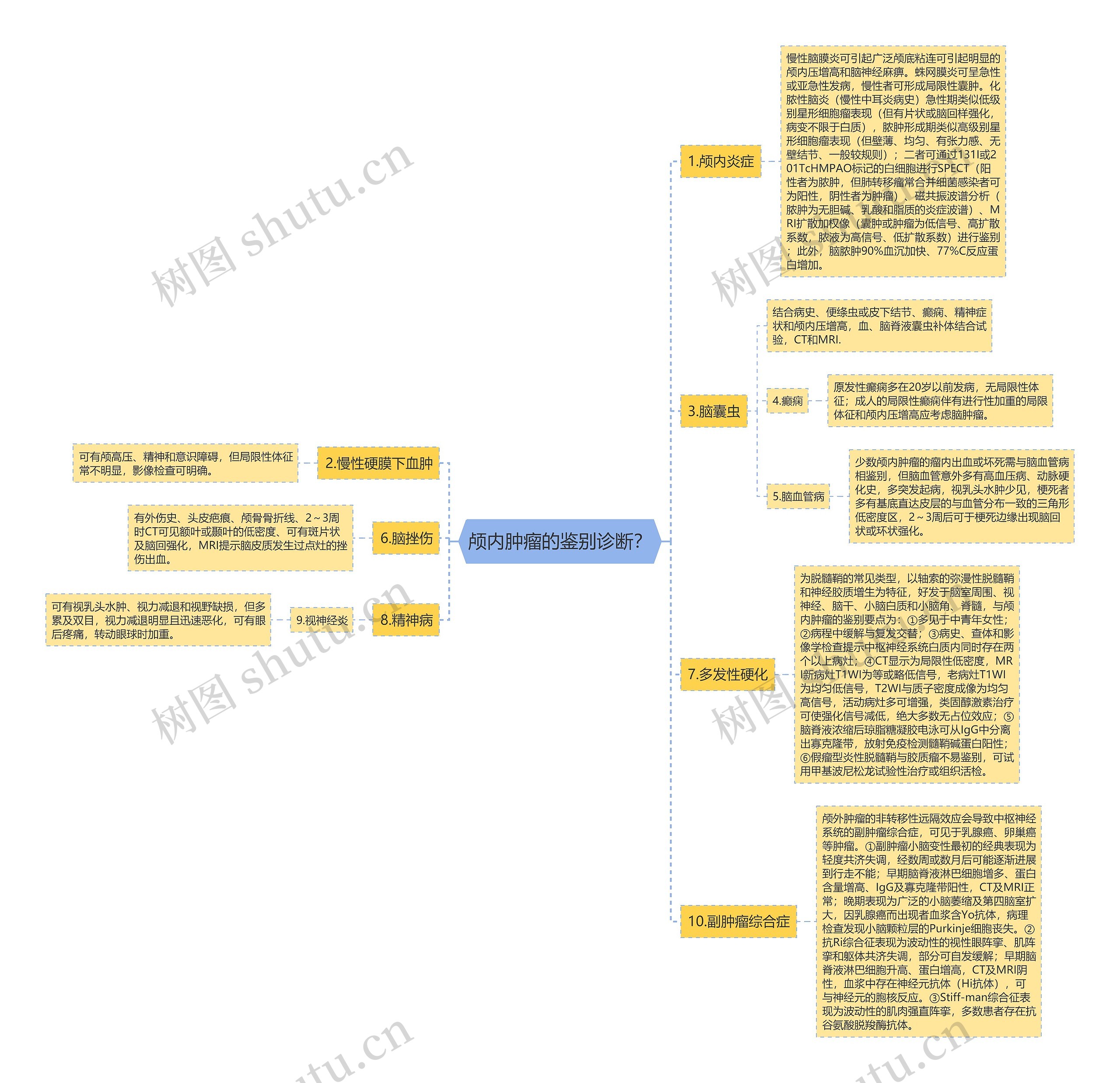 颅内肿瘤的鉴别诊断? 颅内肿瘤的鉴别诊断?
