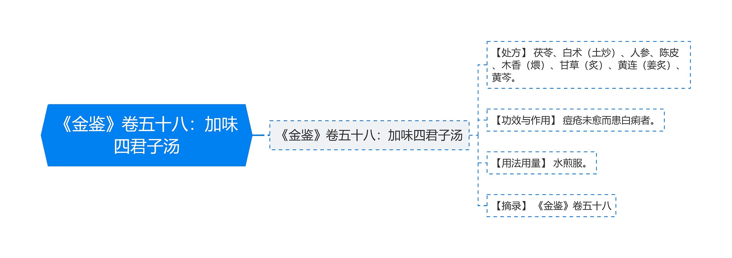 《金鉴》卷五十八：加味四君子汤思维导图