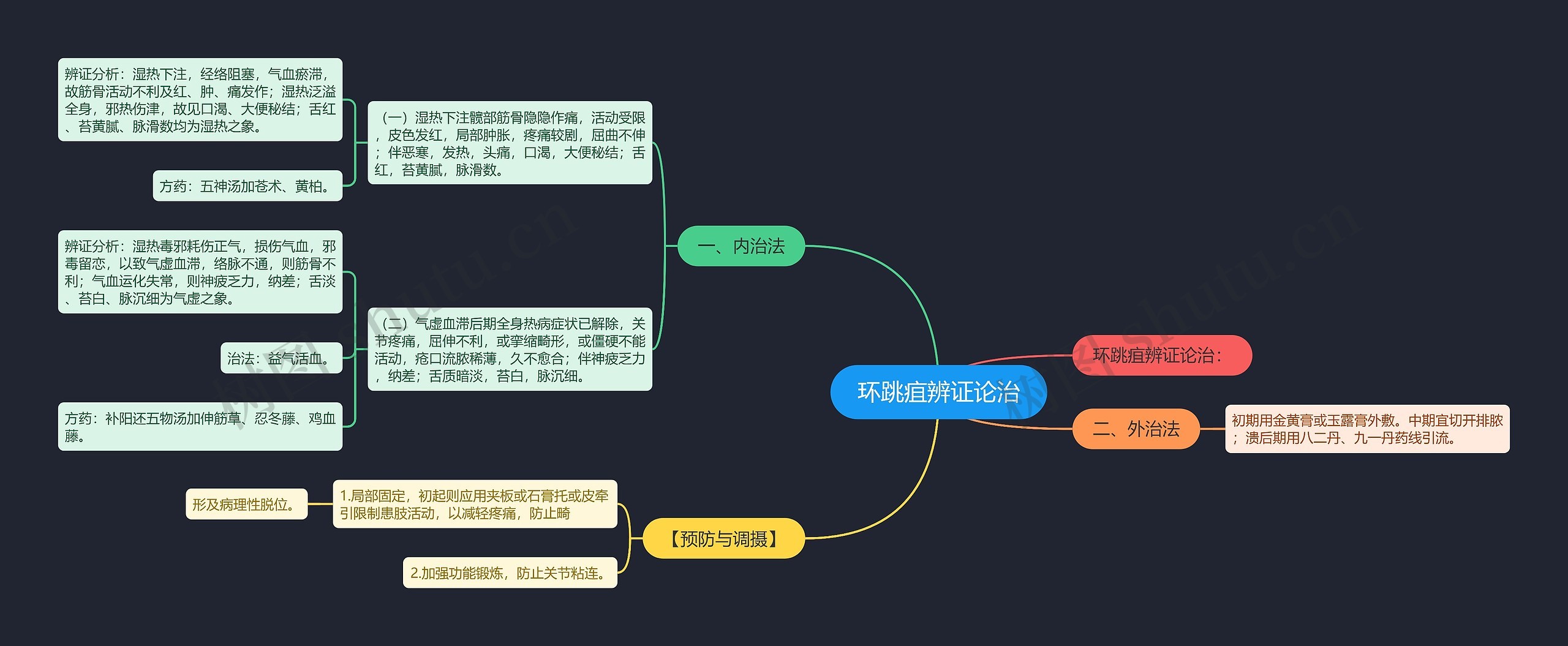 环跳疽辨证论治思维导图