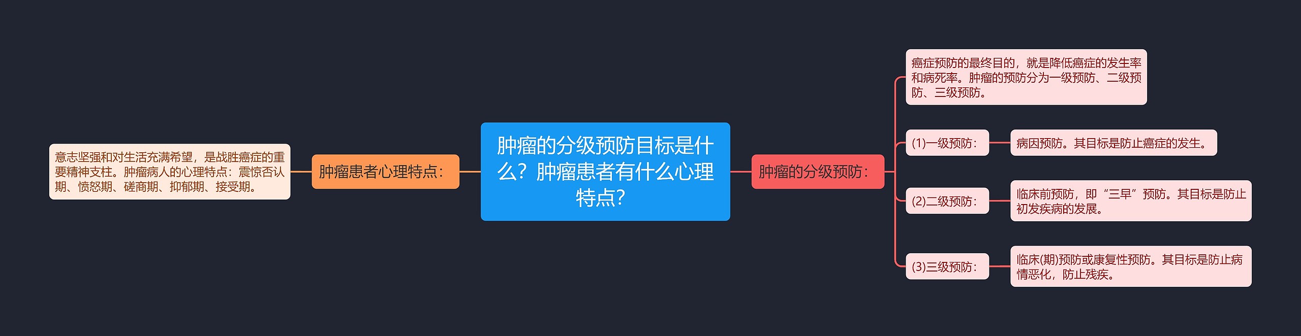 肿瘤的分级预防目标是什么？肿瘤患者有什么心理特点？思维导图