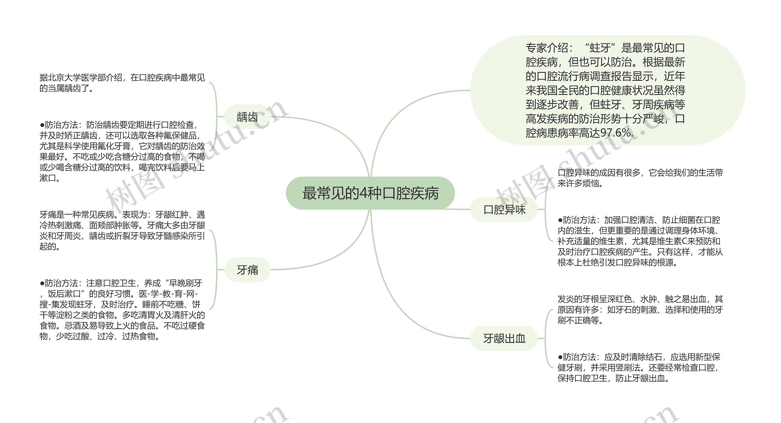 最常见的4种口腔疾病思维导图