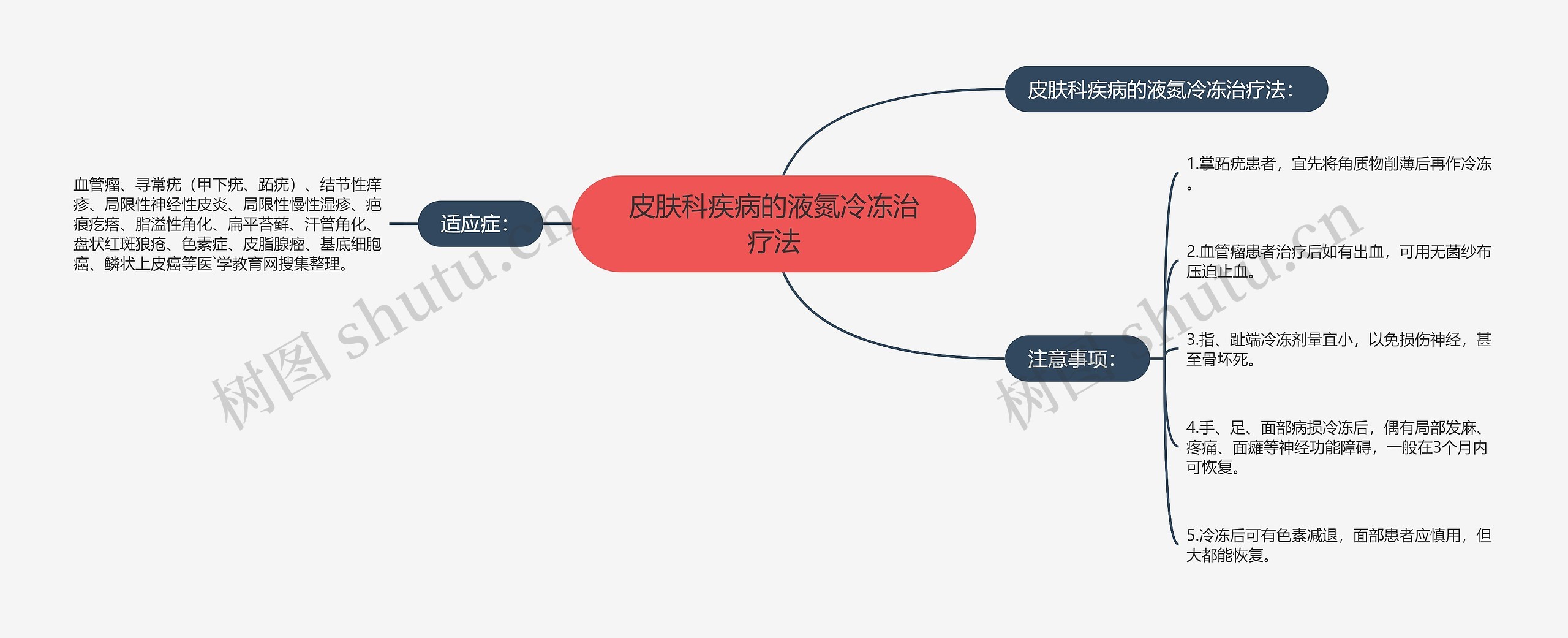 皮肤科疾病的液氮冷冻治疗法思维导图