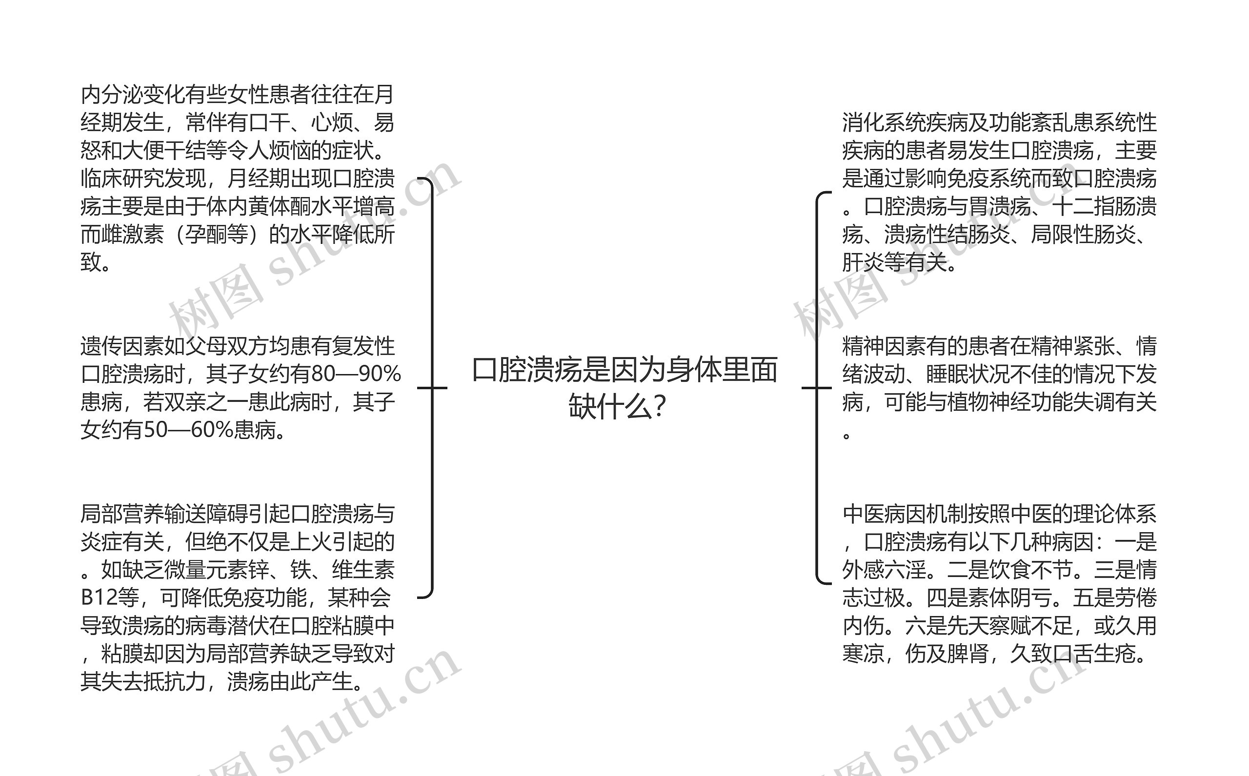 口腔溃疡是因为身体里面缺什么？思维导图