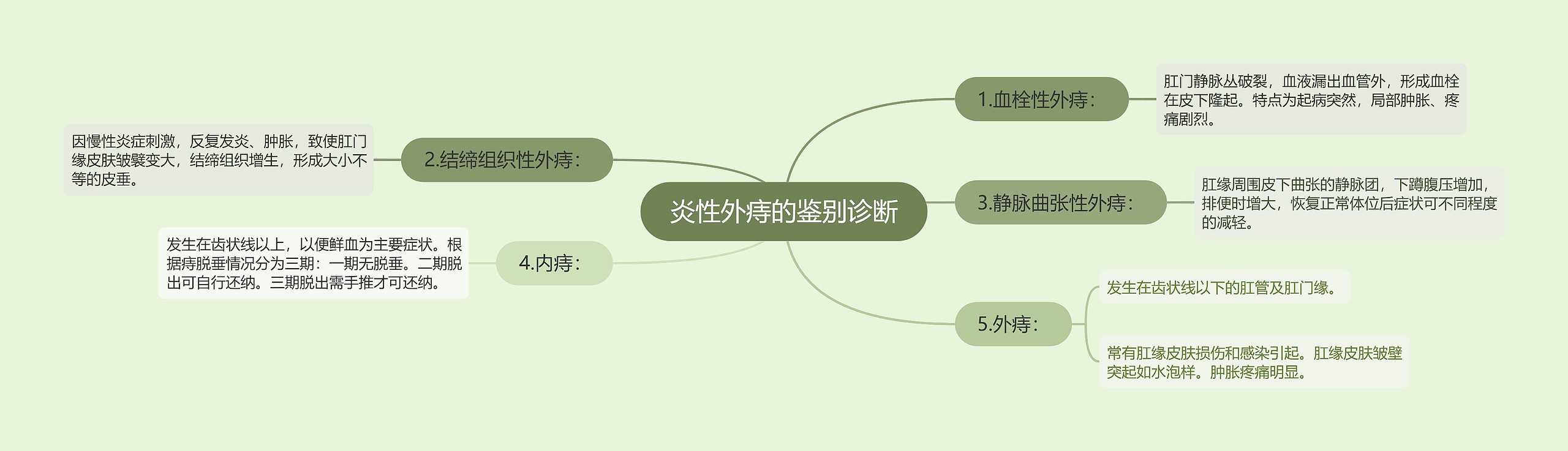 炎性外痔的鉴别诊断思维导图