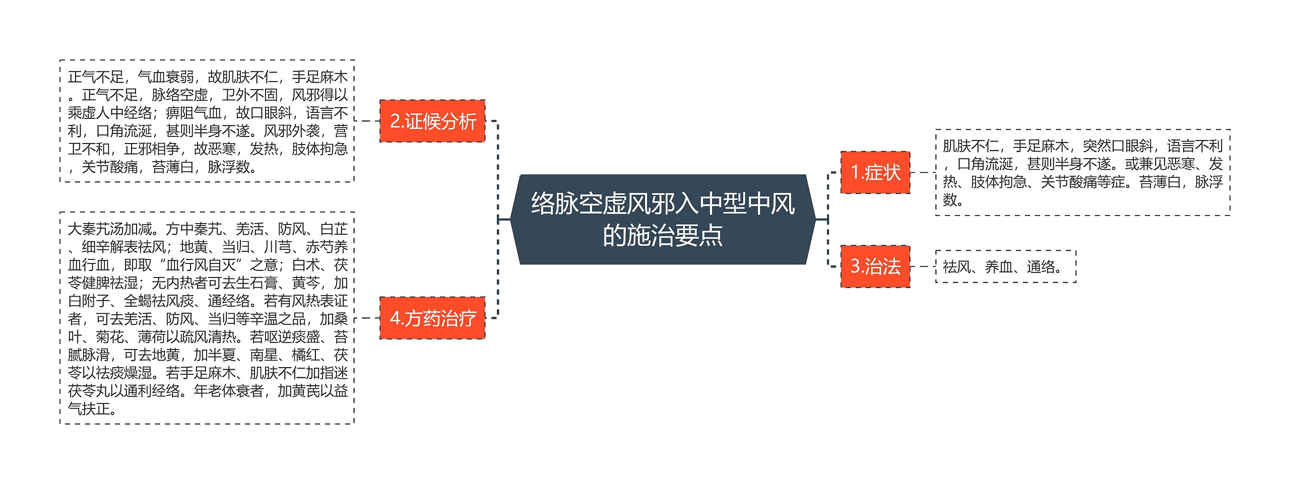 络脉空虚风邪入中型中风的施治要点思维导图