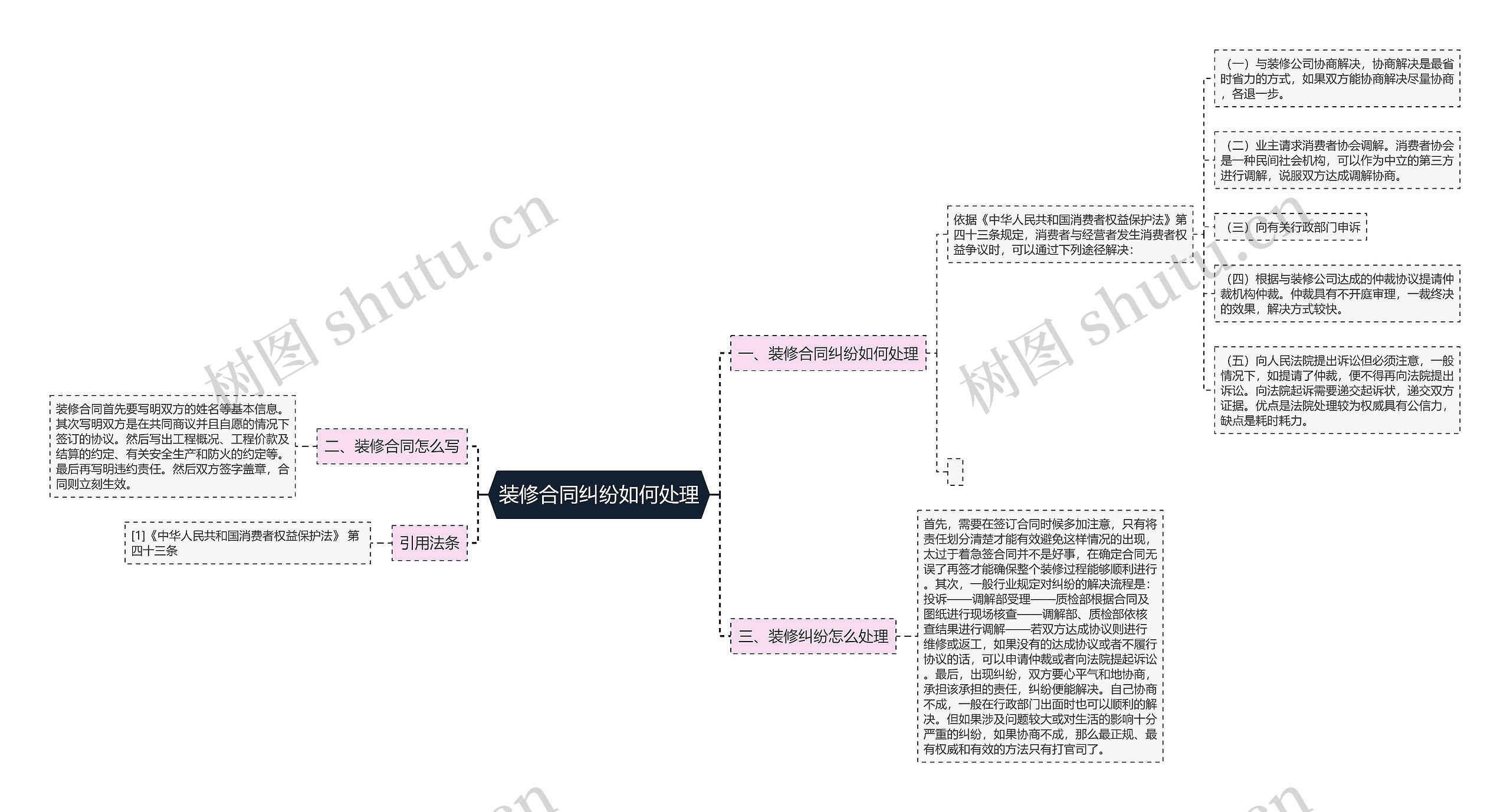 装修合同纠纷如何处理思维导图