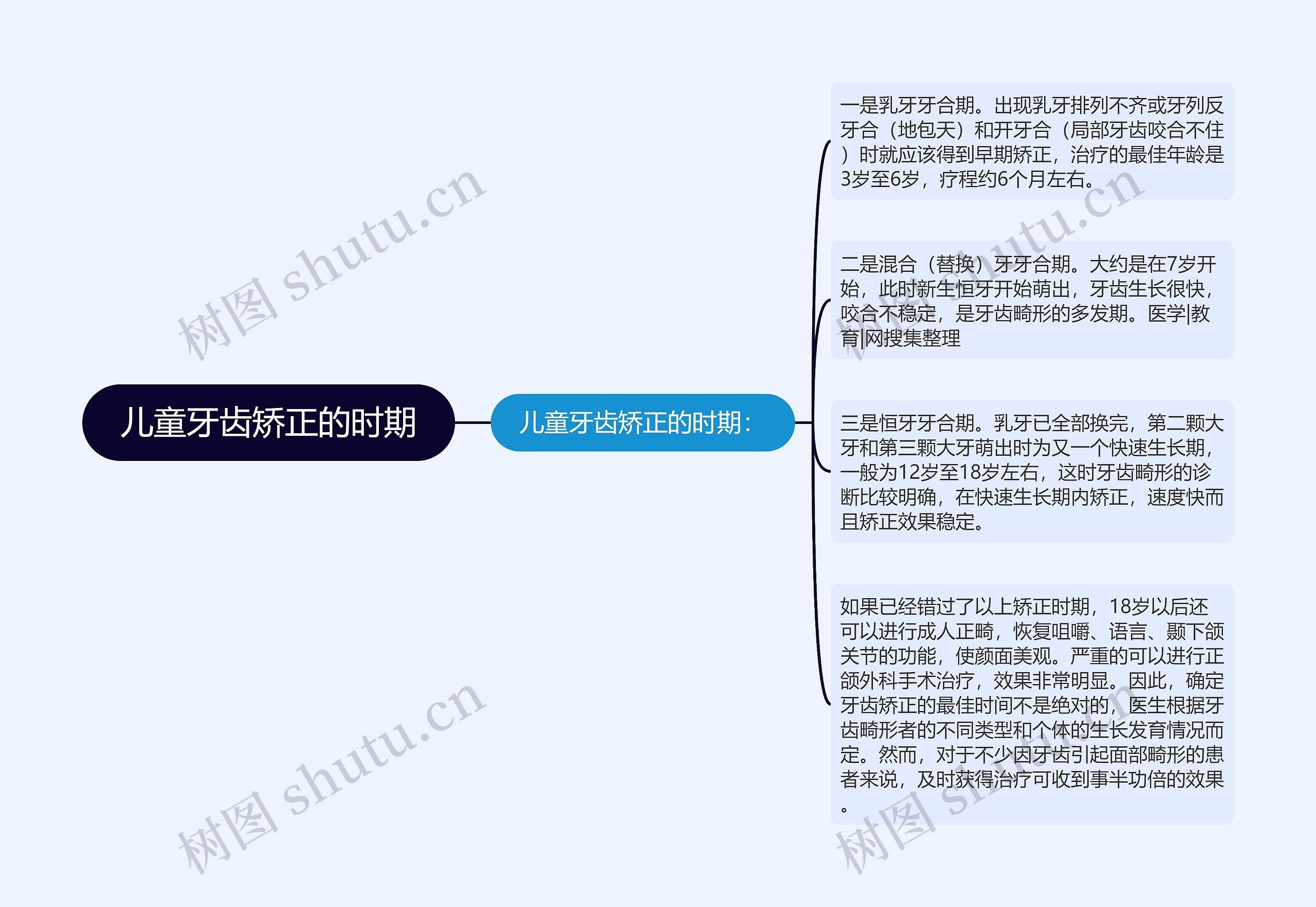 儿童牙齿矫正的时期