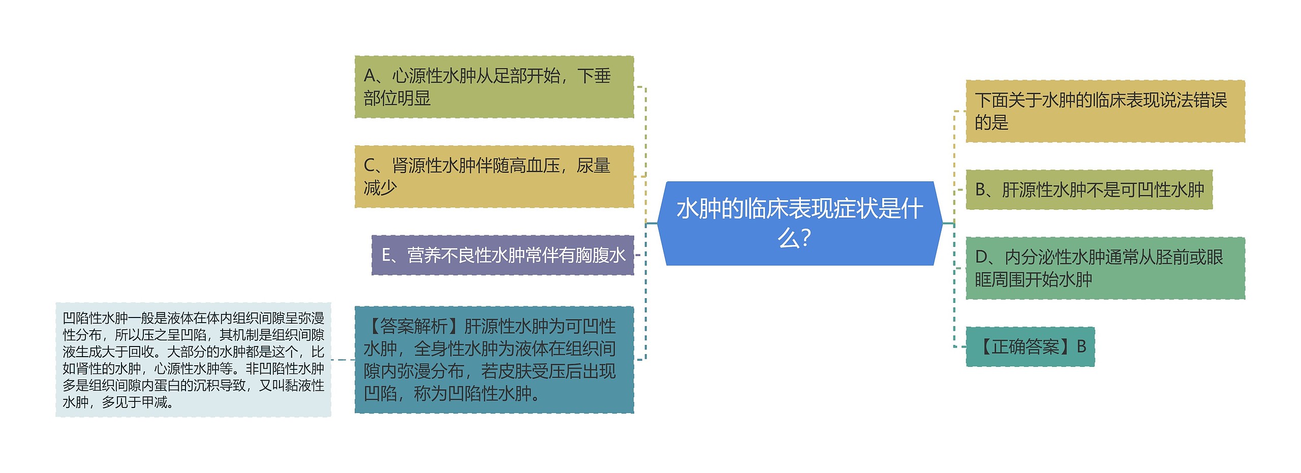 水肿的临床表现症状是什么？