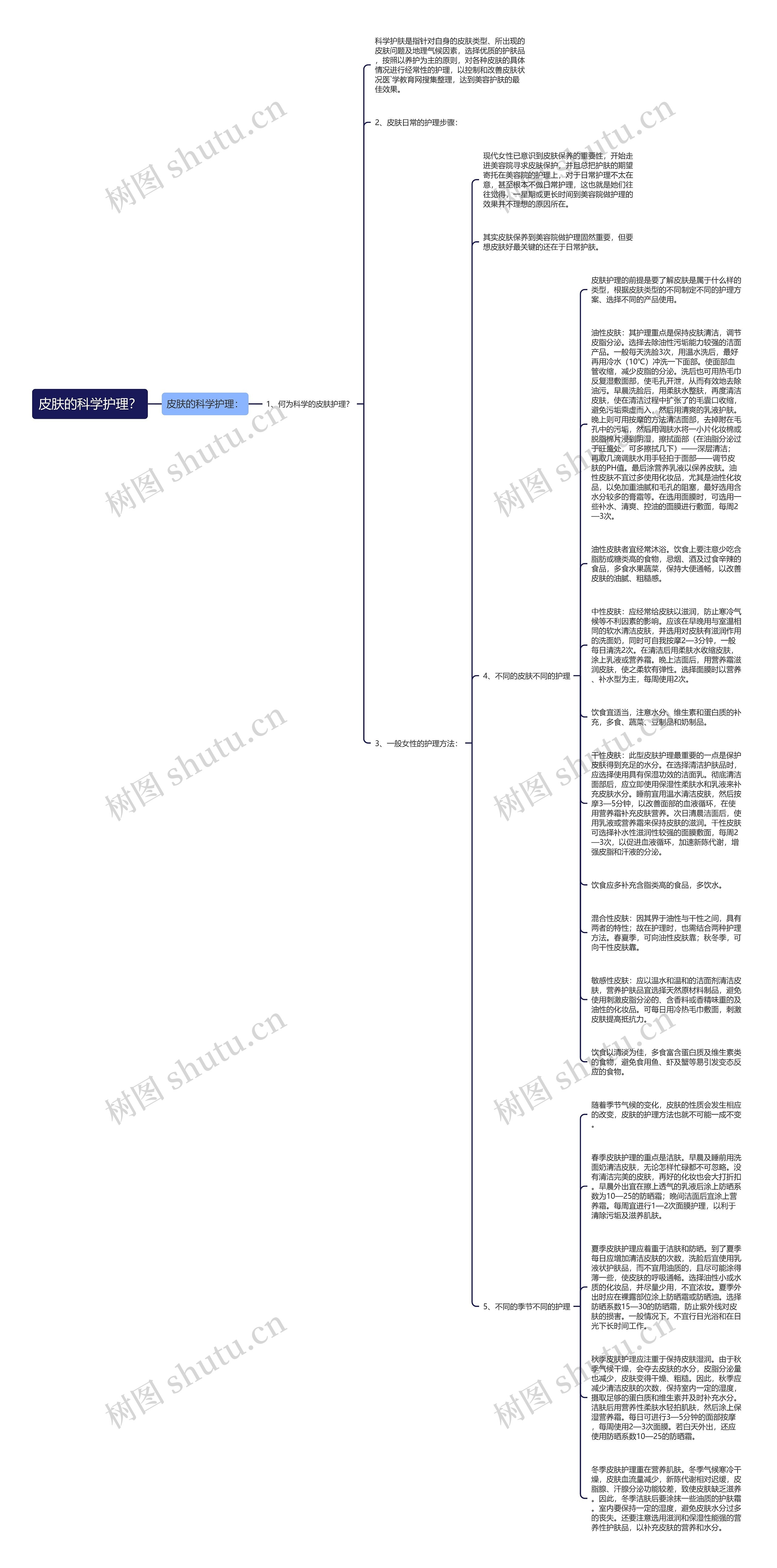 皮肤的科学护理？思维导图
