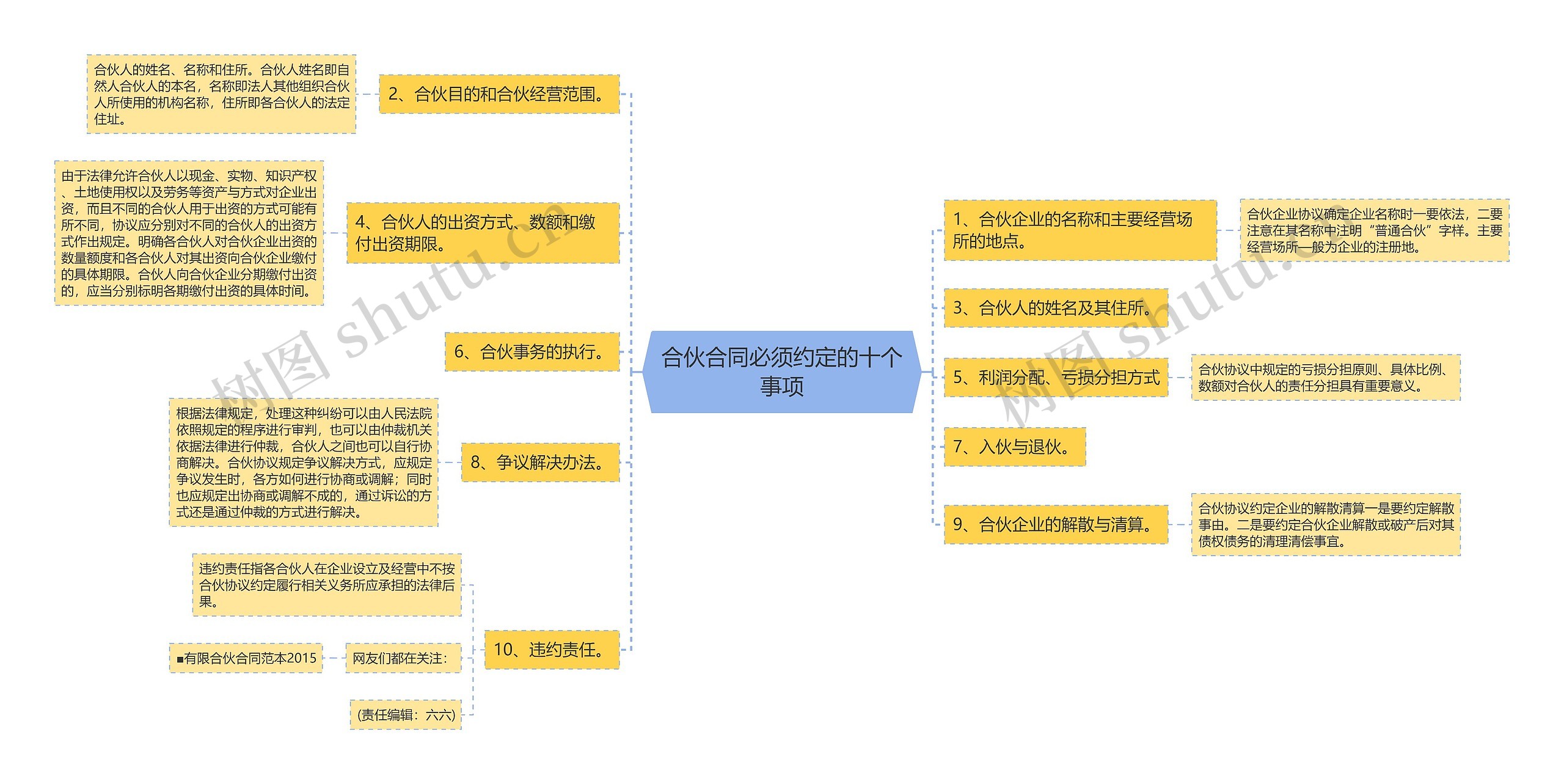 合伙合同必须约定的十个事项思维导图