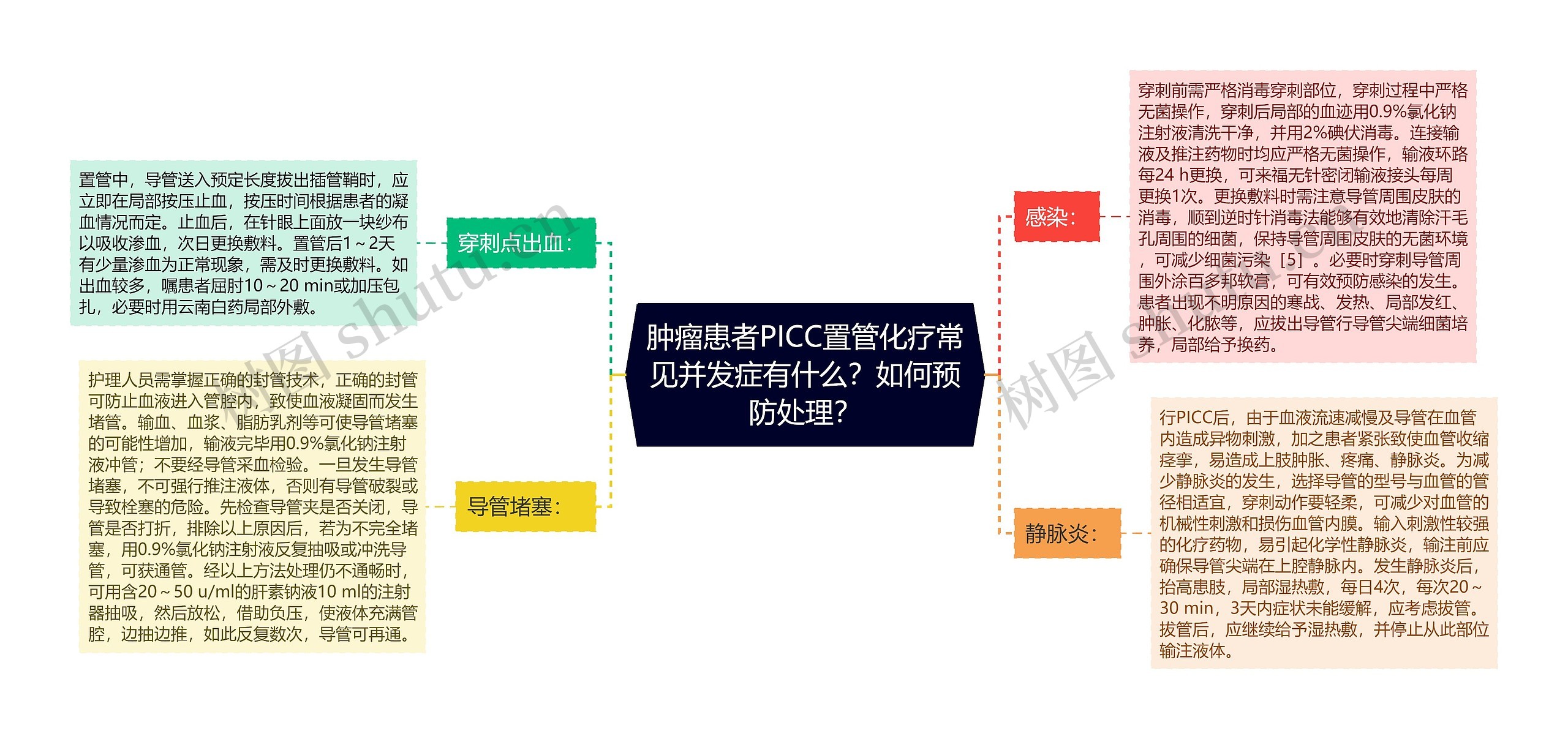 肿瘤患者PICC置管化疗常见并发症有什么？如何预防处理？思维导图