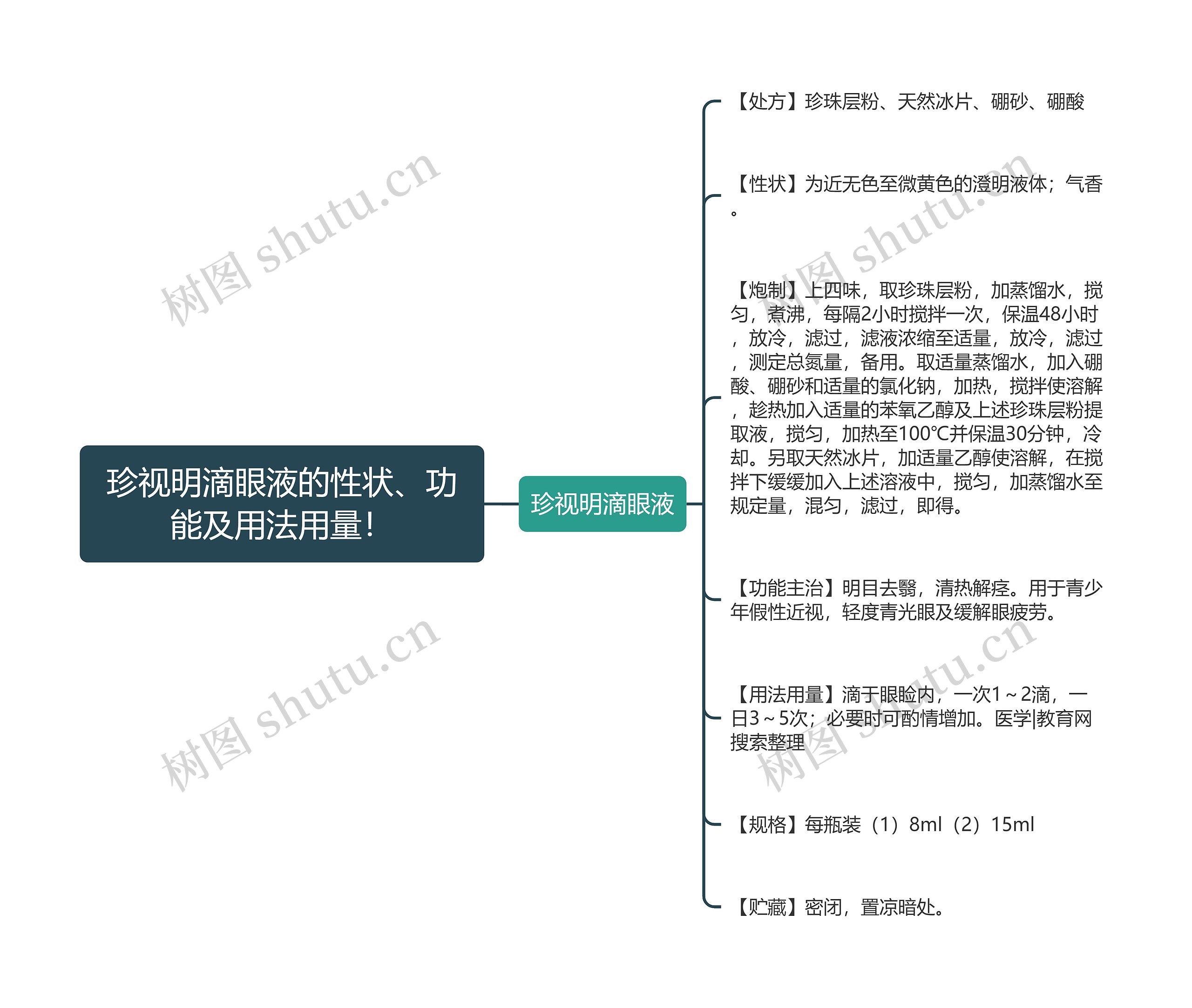 珍视明滴眼液的性状、功能及用法用量！