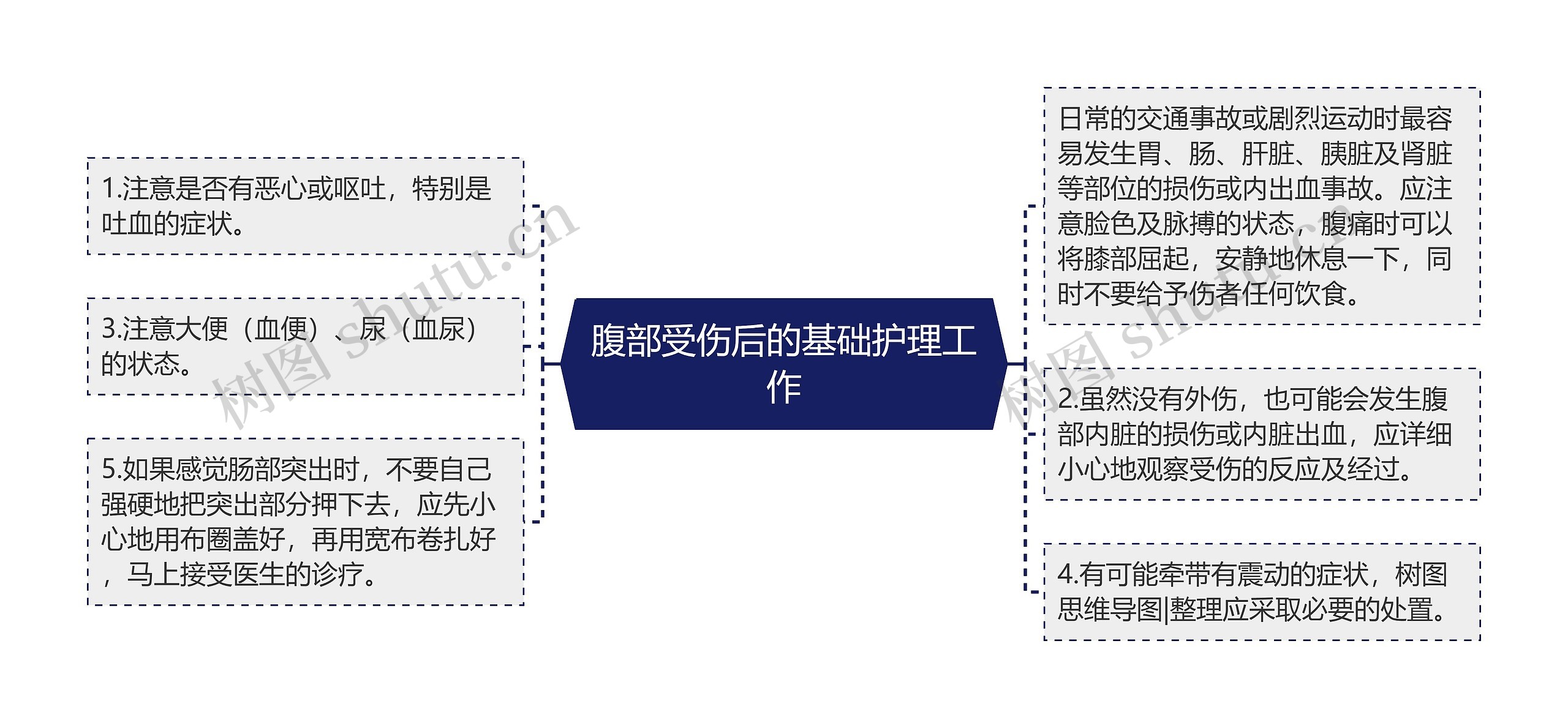 腹部受伤后的基础护理工作思维导图