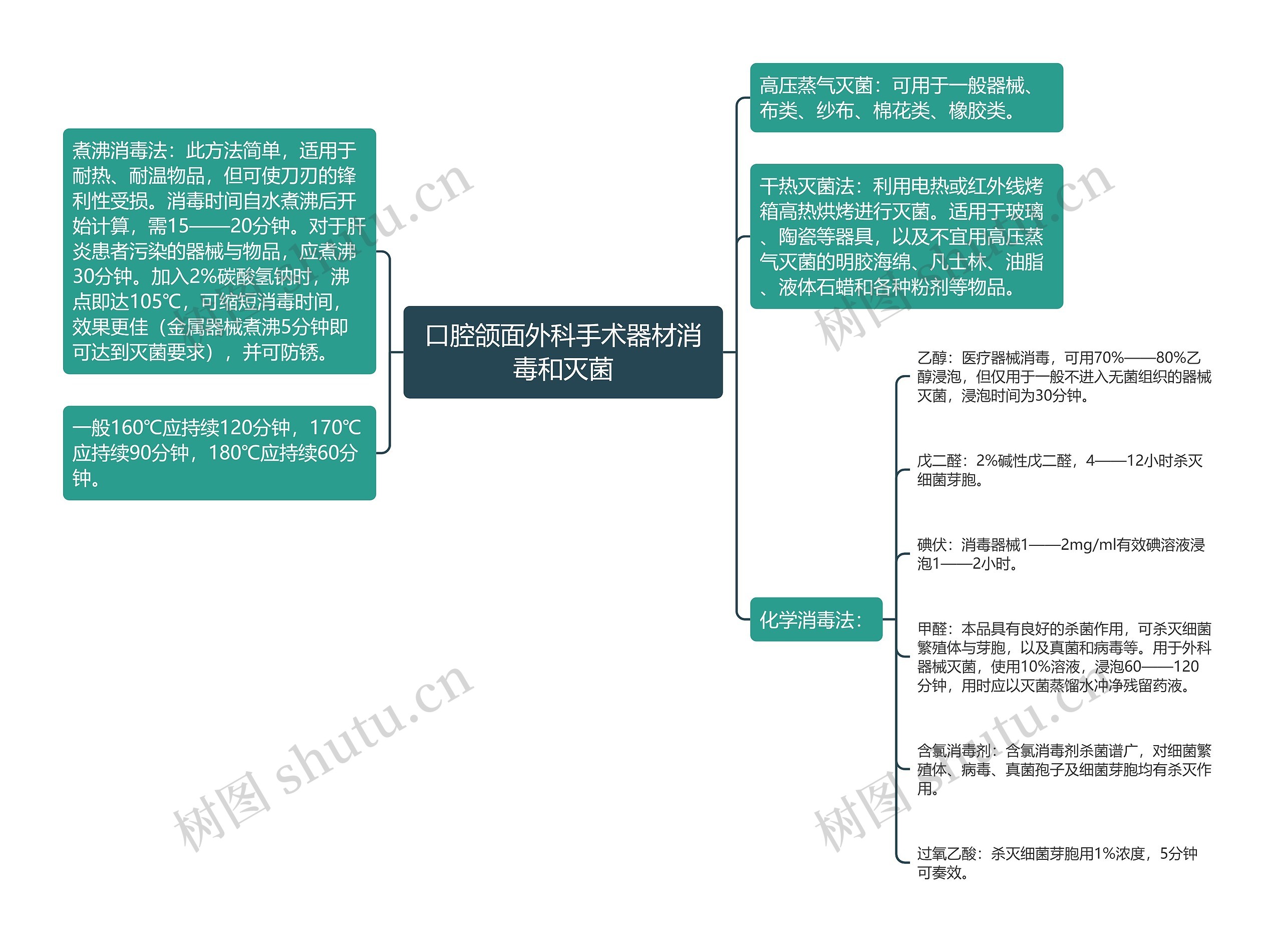 口腔颌面外科手术器材消毒和灭菌思维导图