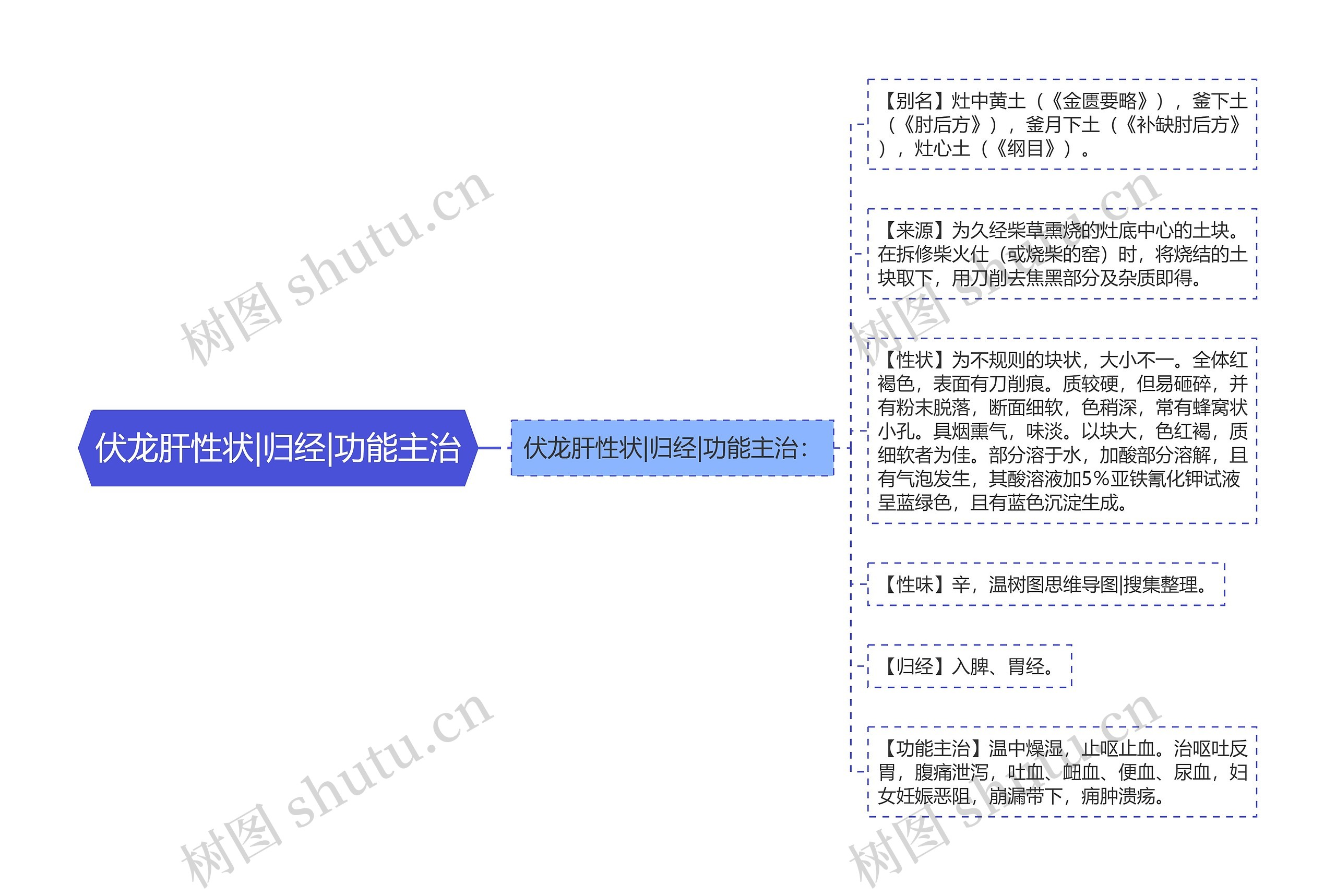 伏龙肝性状|归经|功能主治思维导图