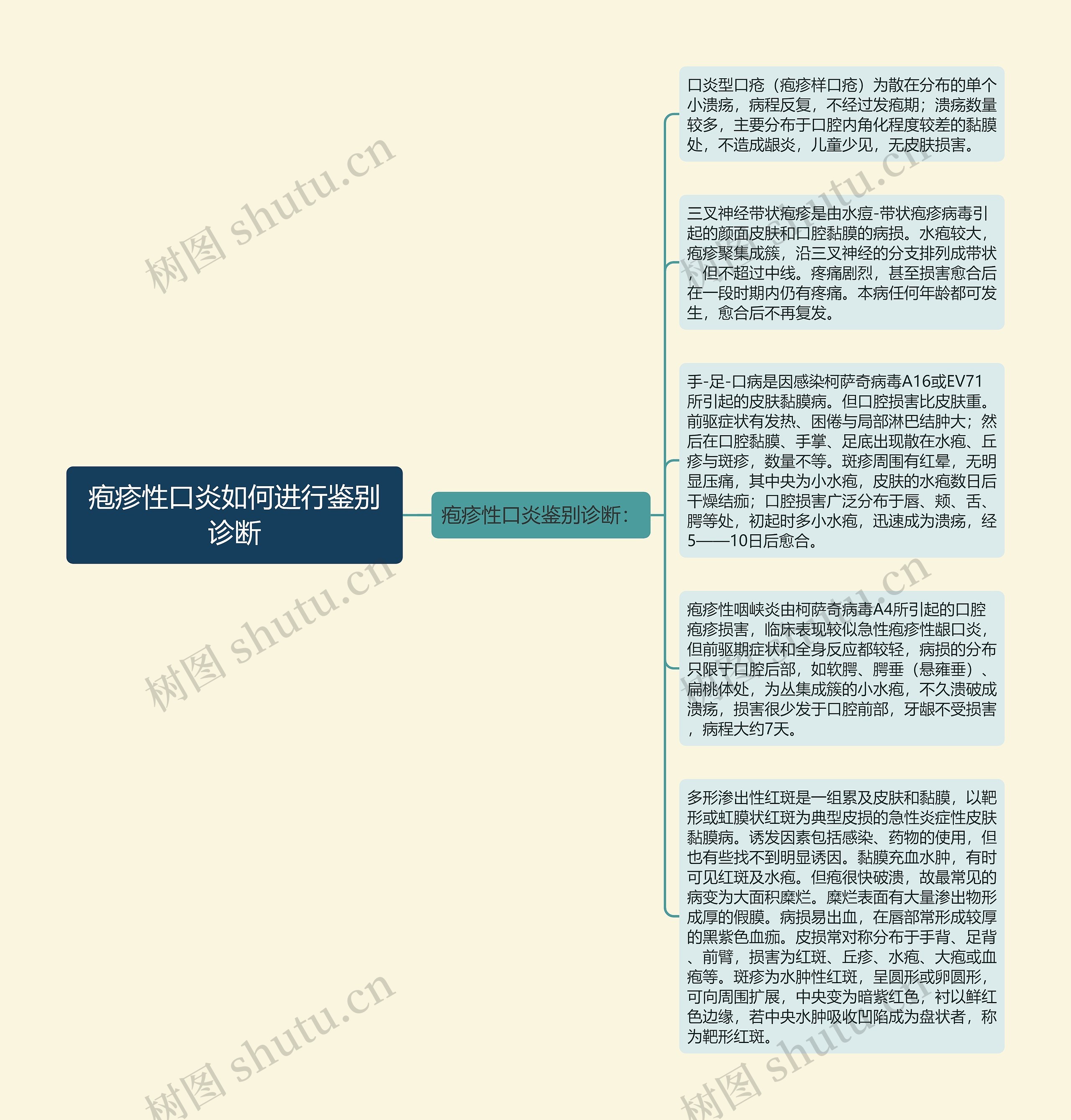 疱疹性口炎如何进行鉴别诊断思维导图