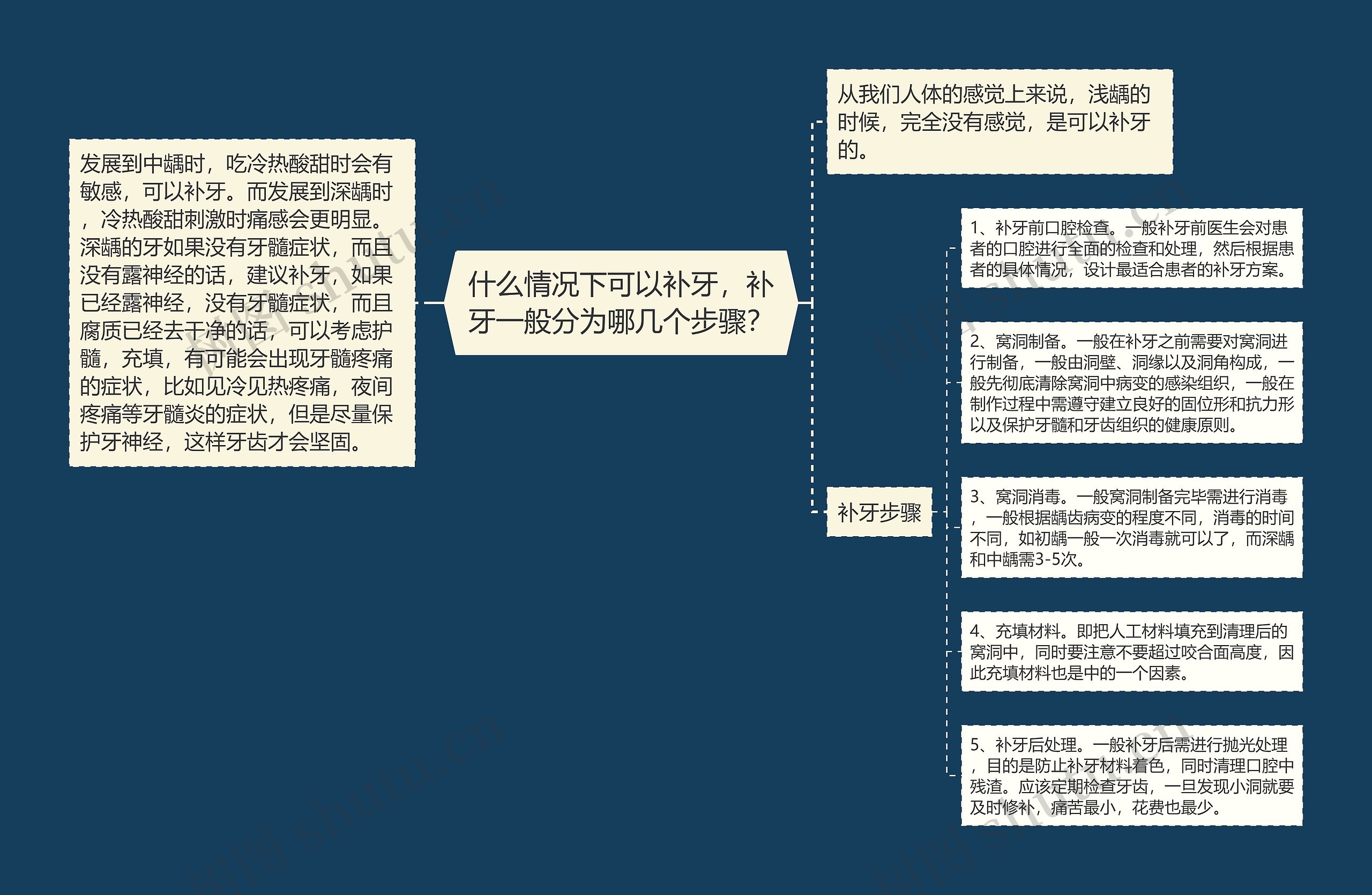 什么情况下可以补牙，补牙一般分为哪几个步骤？思维导图