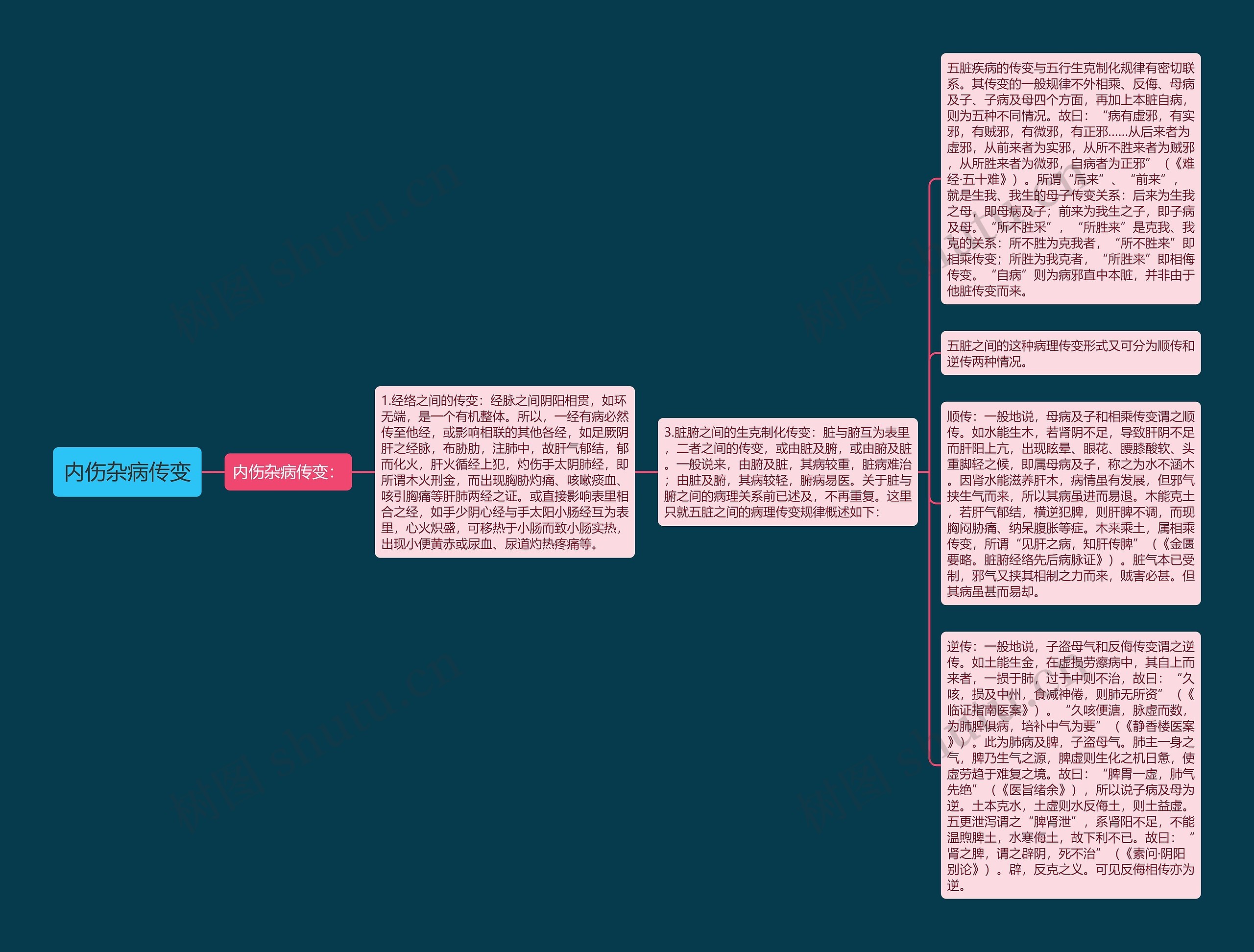 内伤杂病传变思维导图