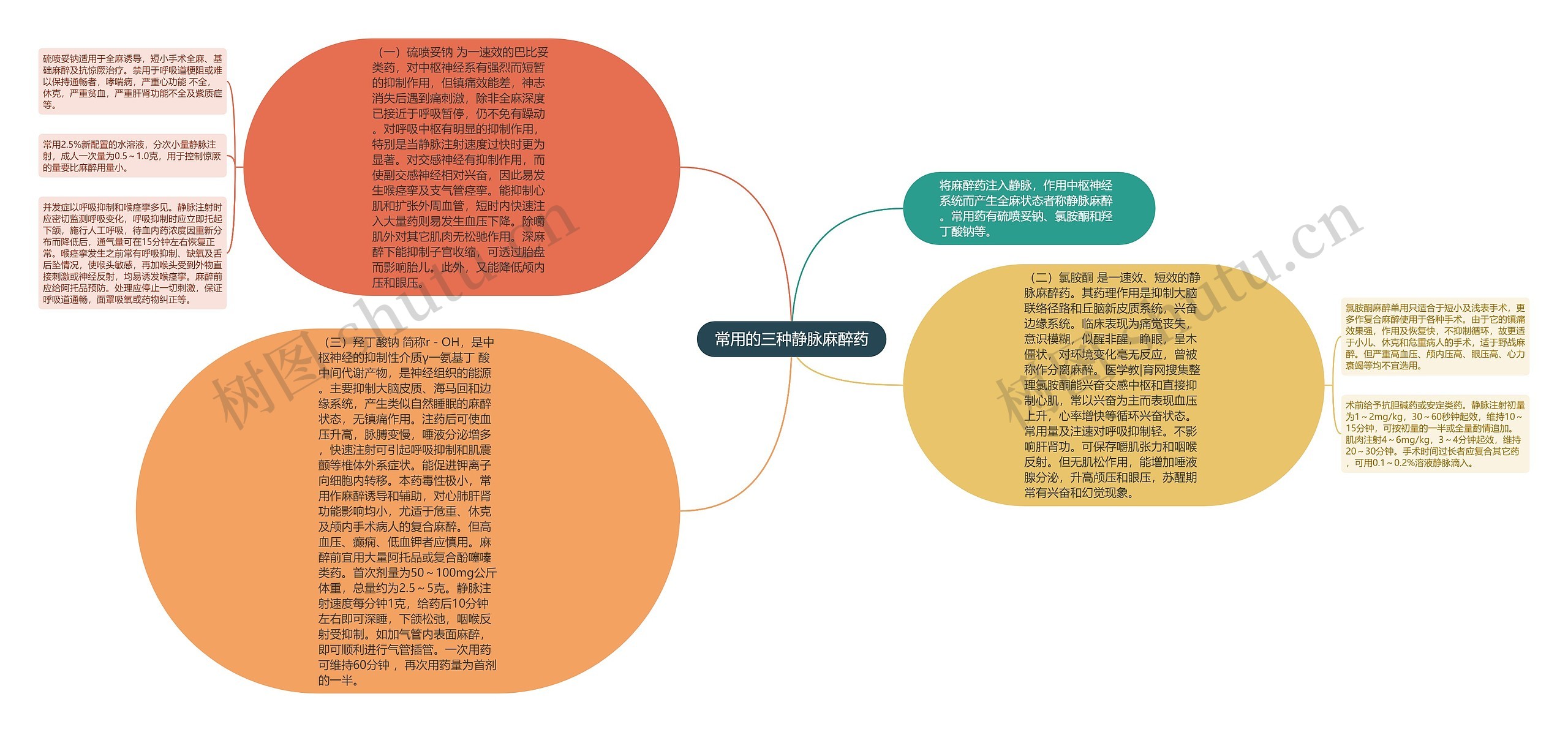 常用的三种静脉麻醉药思维导图