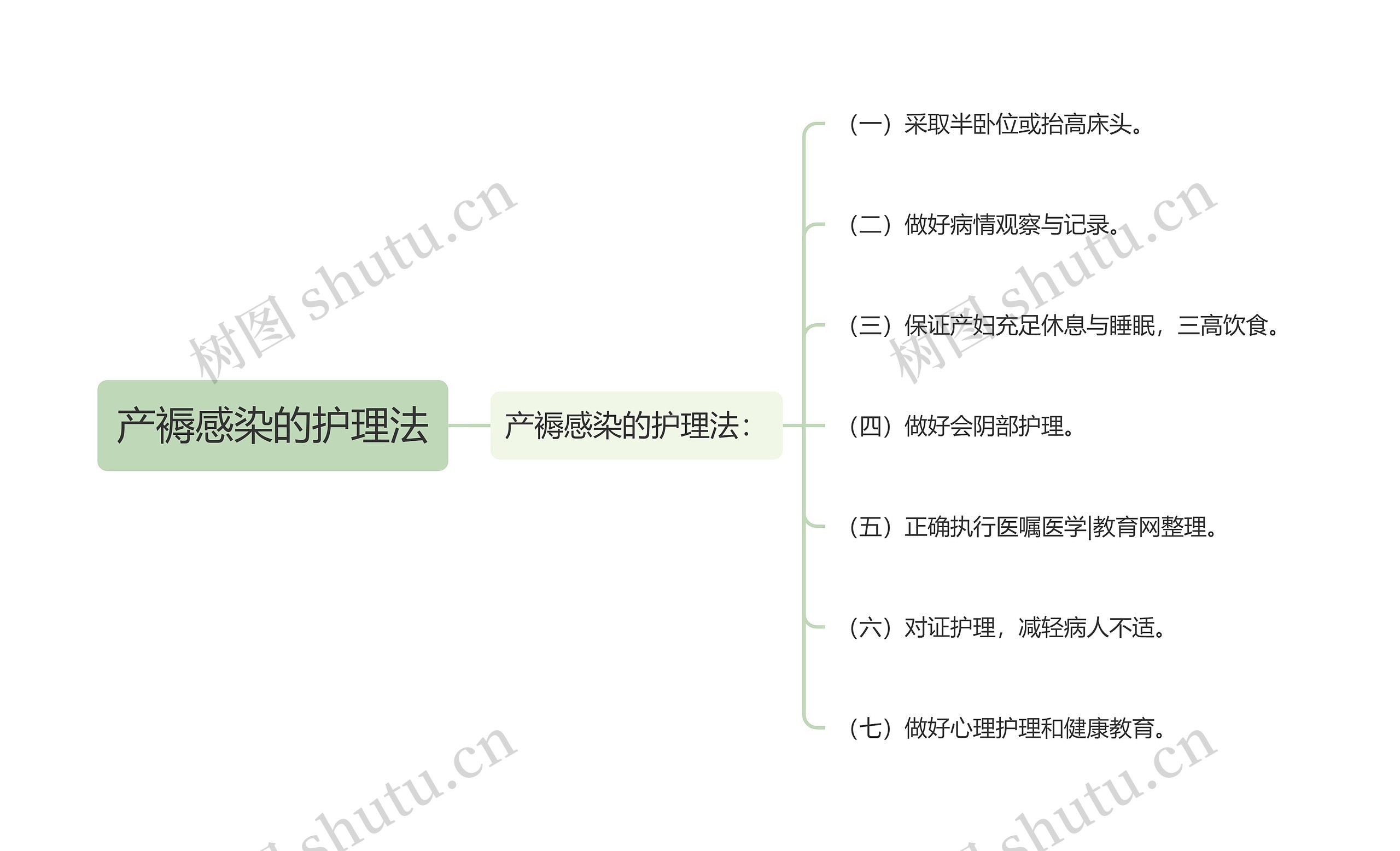产褥感染的护理法