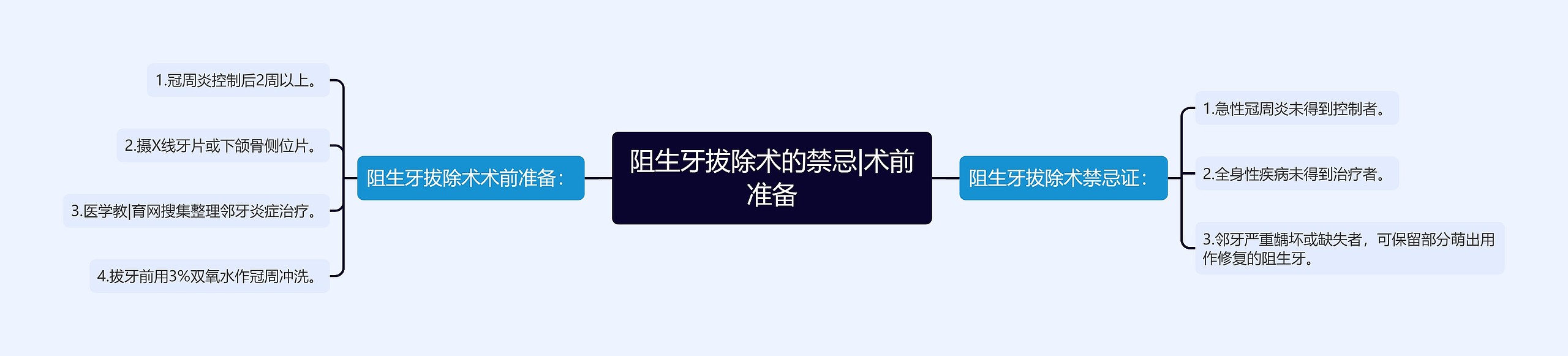 阻生牙拔除术的禁忌|术前准备 阻生牙拔除术的禁忌|术前准备